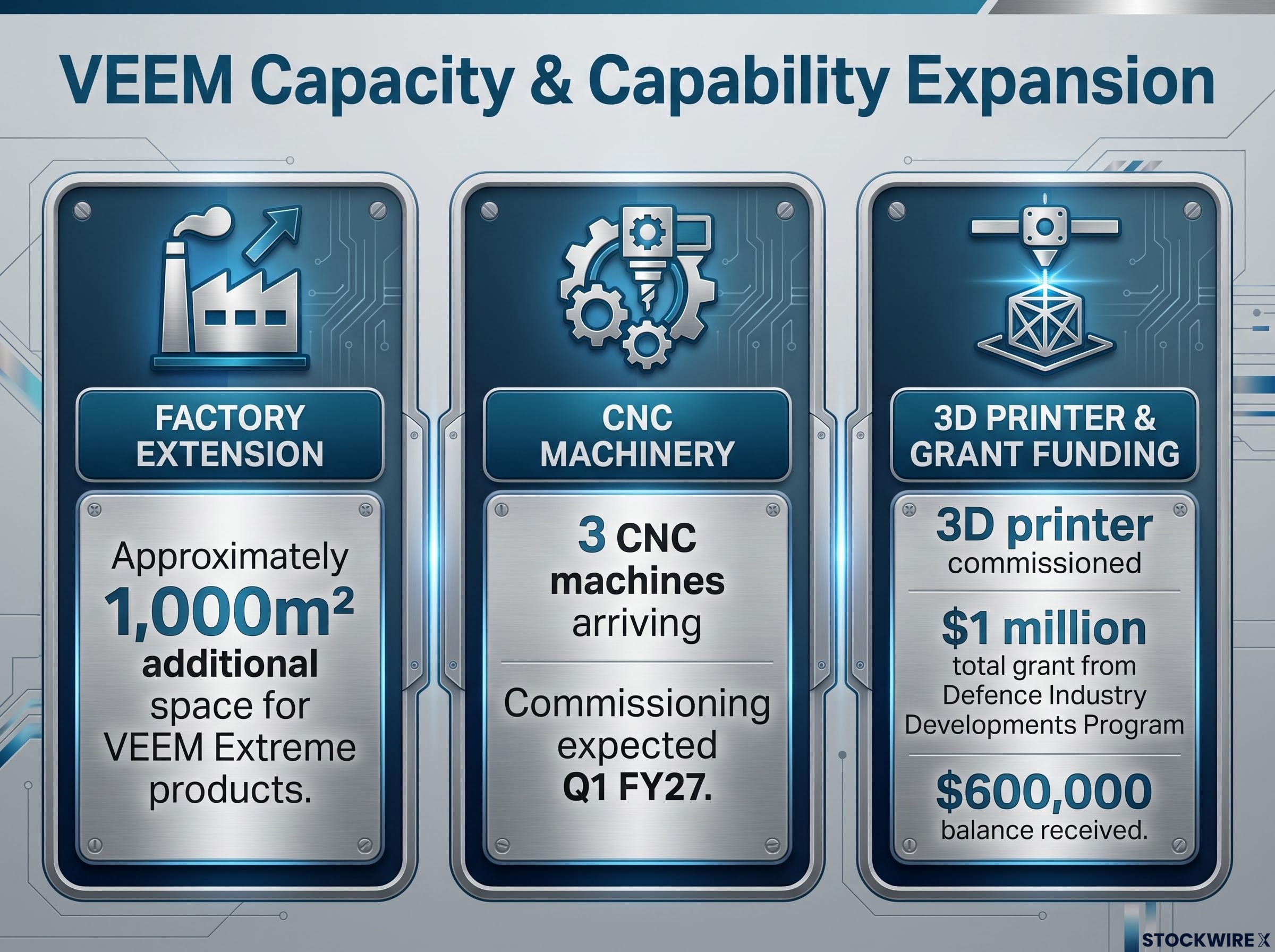 VEEM Capacity & Capability Expansion Summary