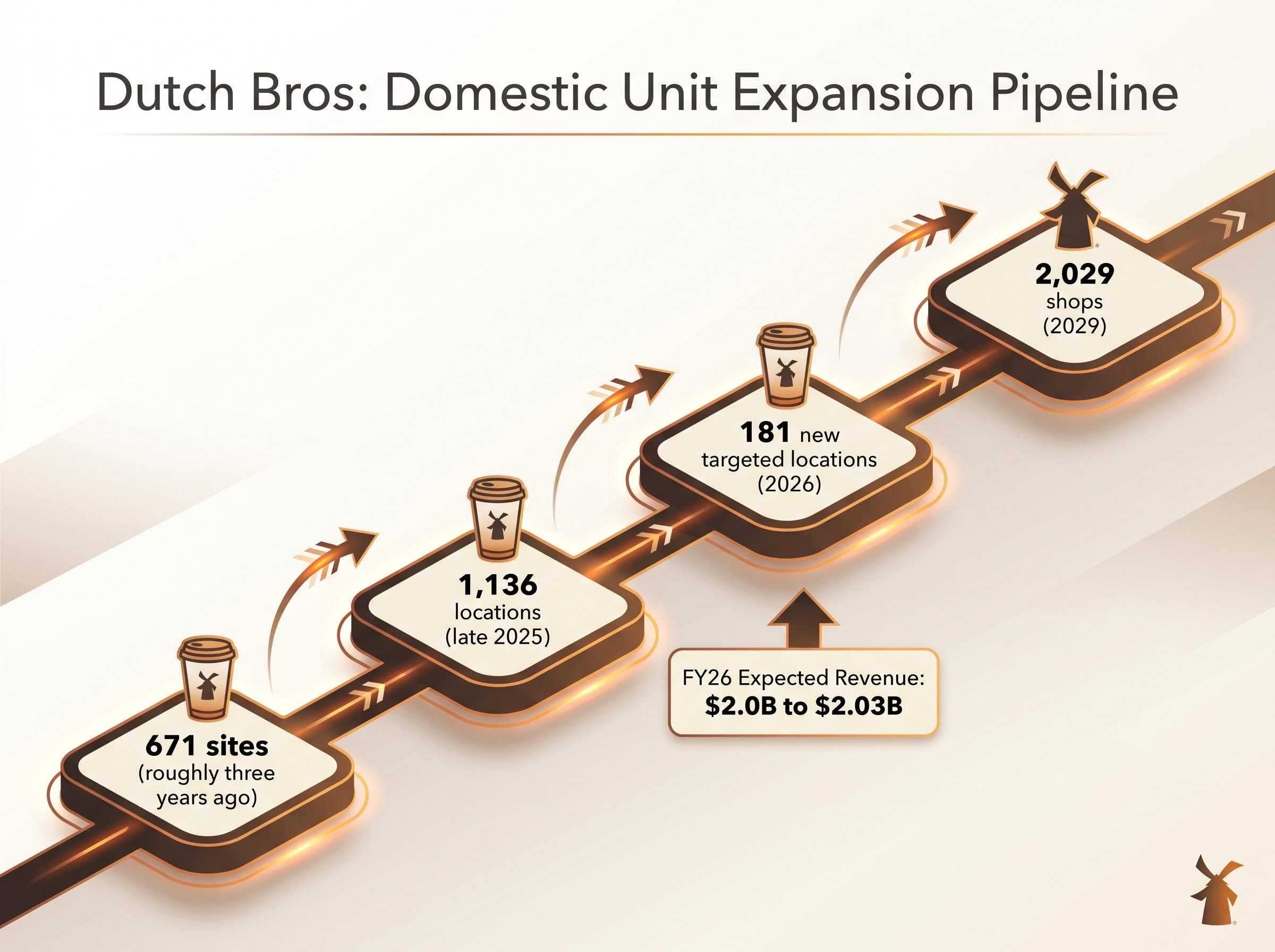 Dutch Bros Domestic Unit Expansion Pipeline
