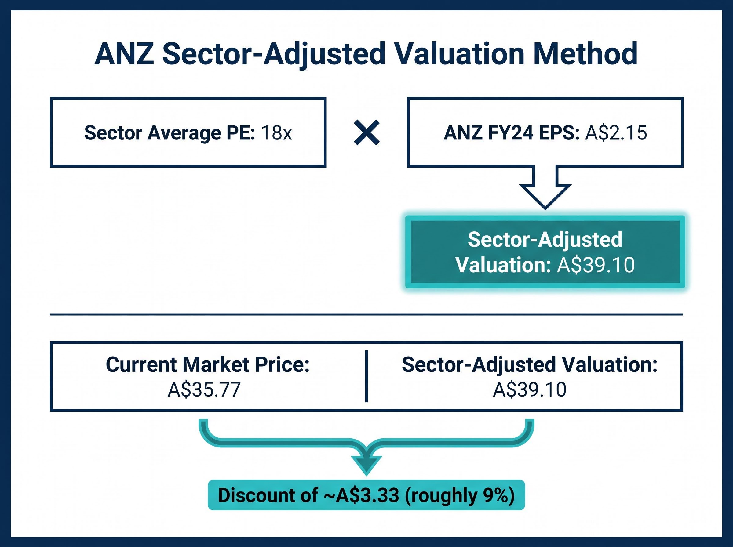 Sector-Adjusted Valuation and Market Discount