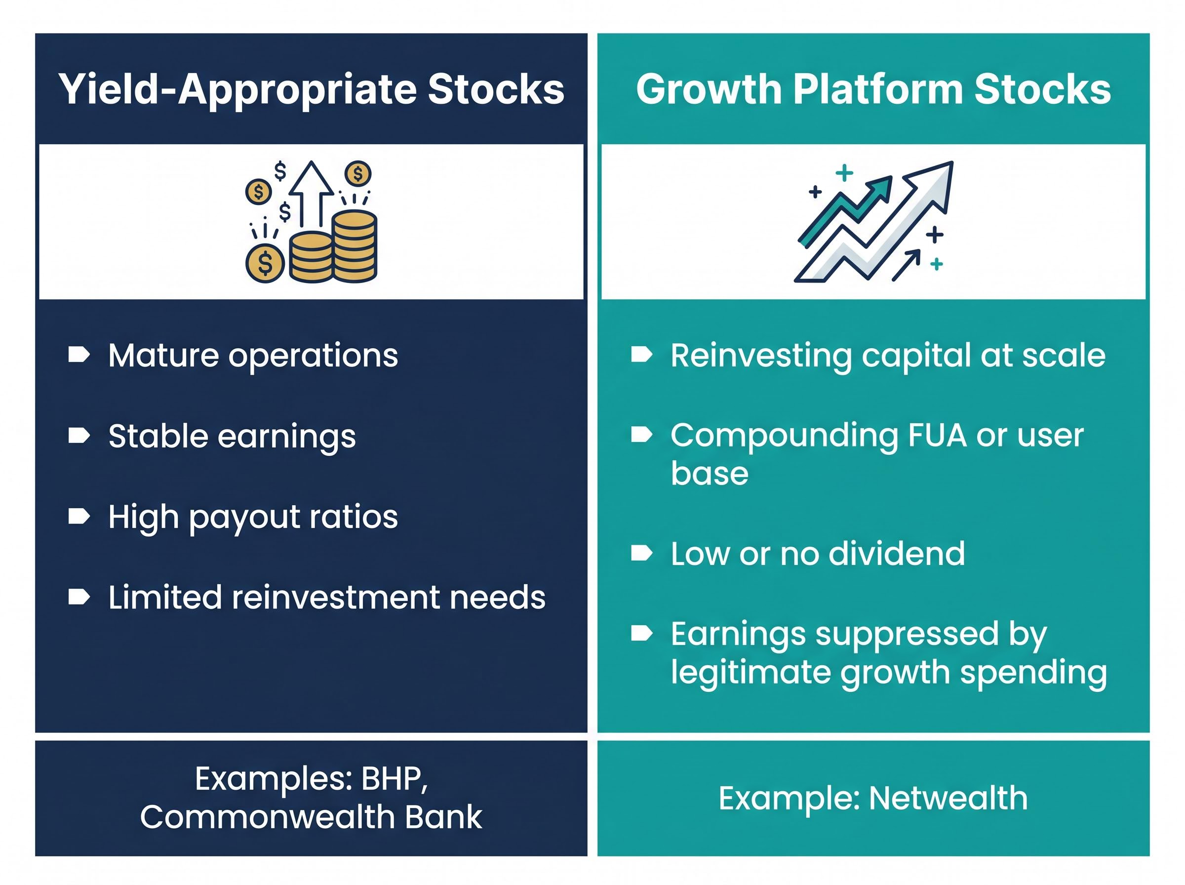 Investment Paradigms: Yield vs. Growth Stocks