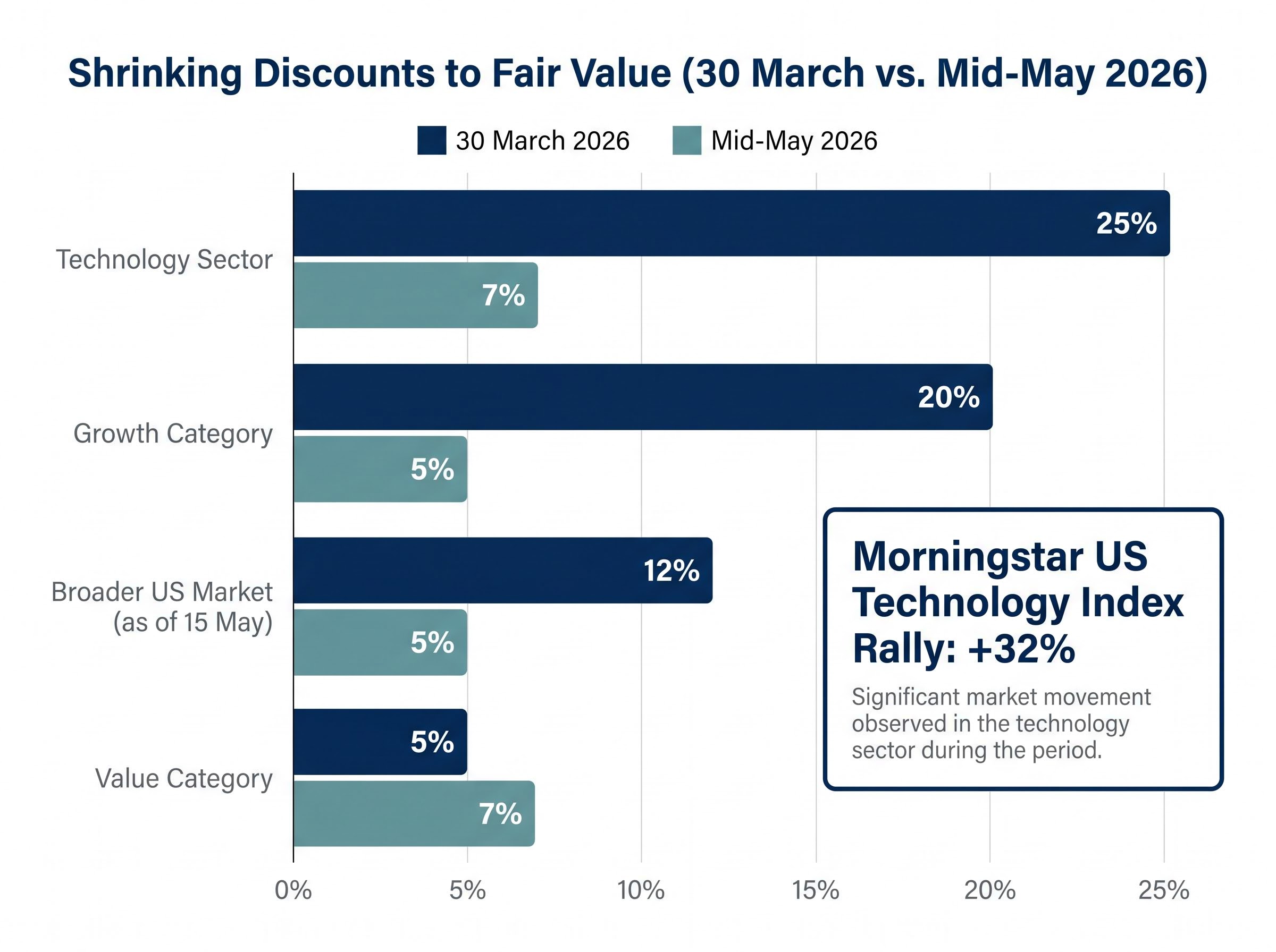 Shrinking Margin of Safety: Tech & Growth Valuations