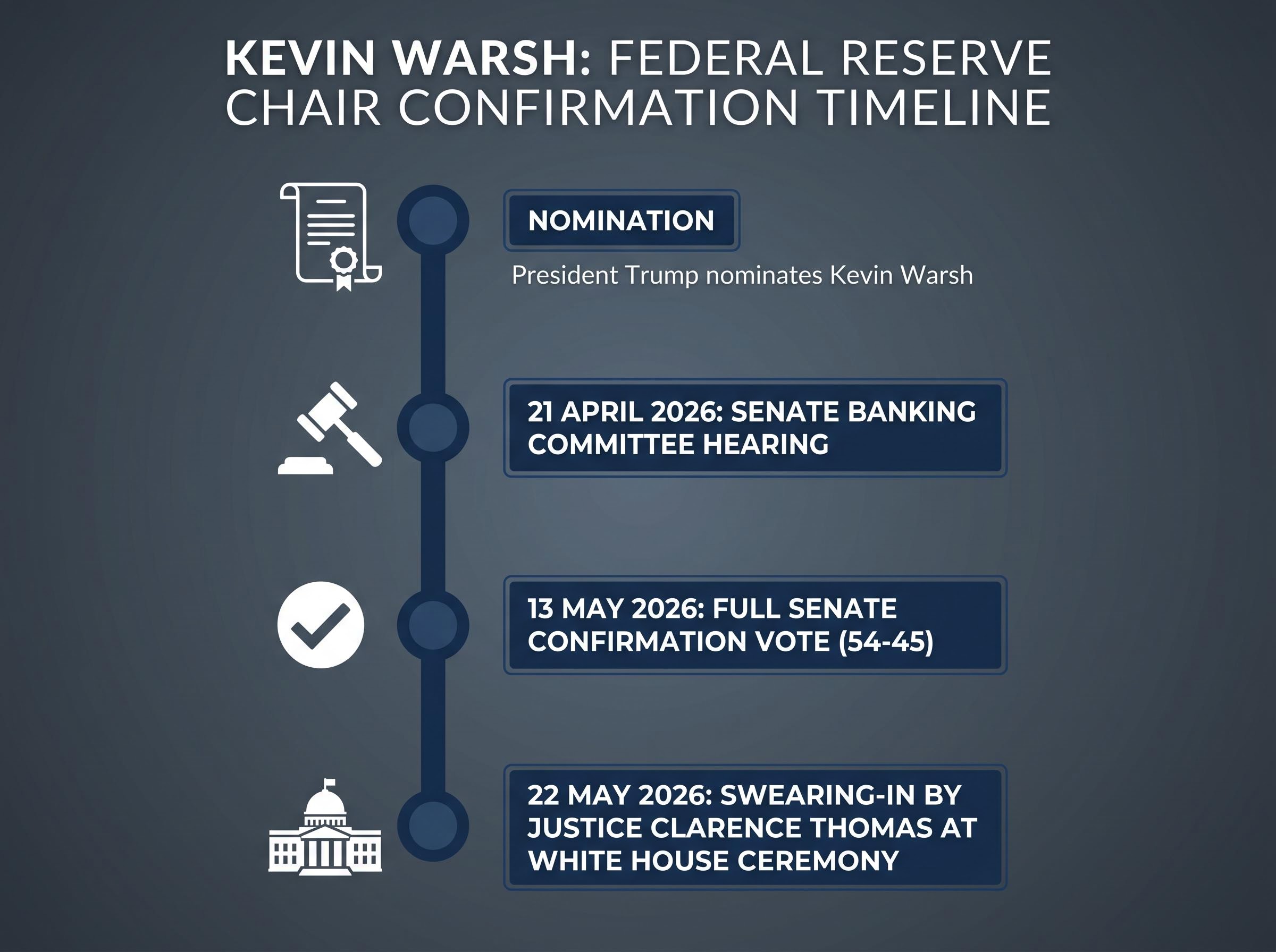 Timeline: The Path to Federal Reserve Chair