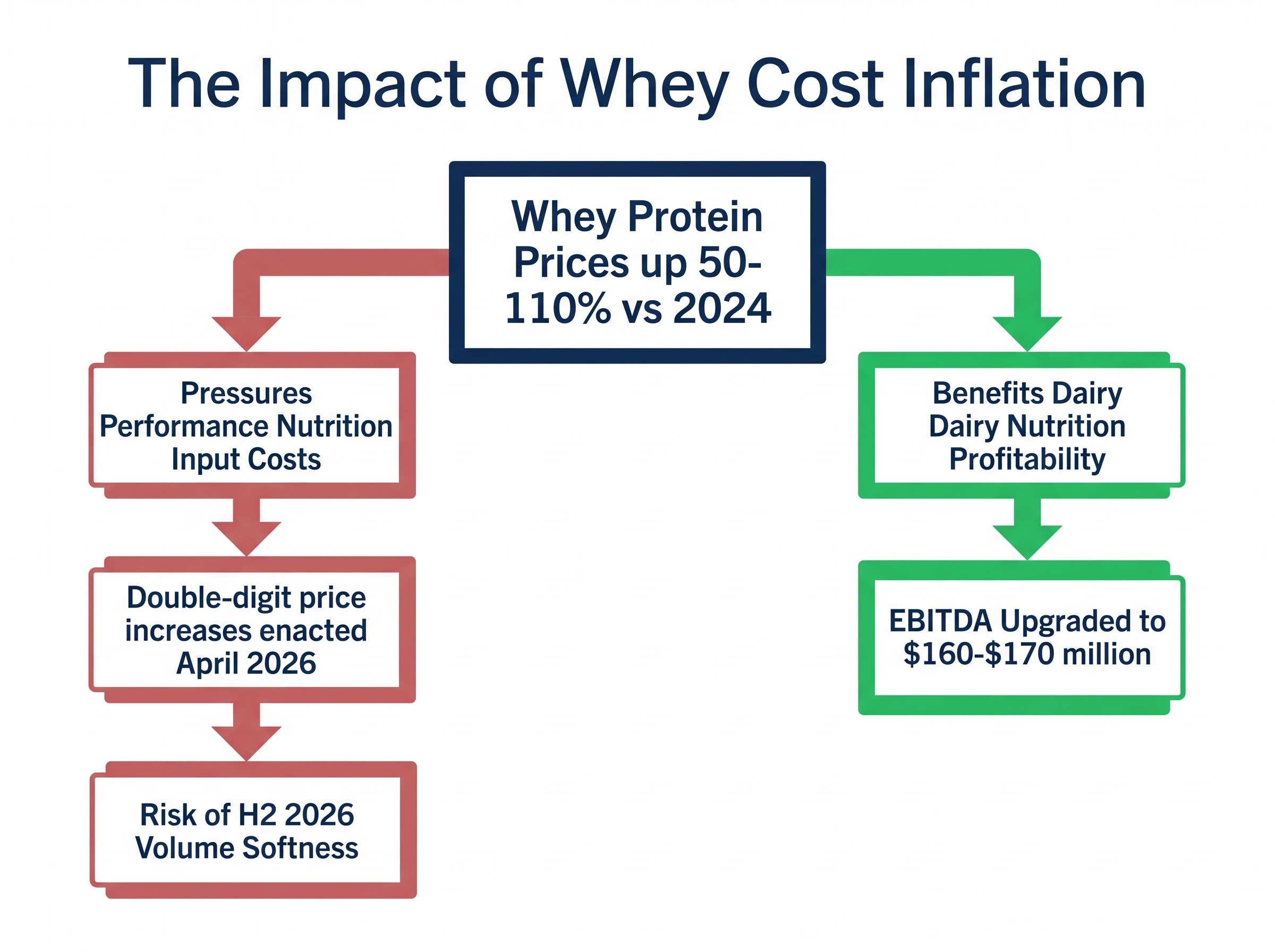 The Dual Impact of Whey Protein Cost Inflation