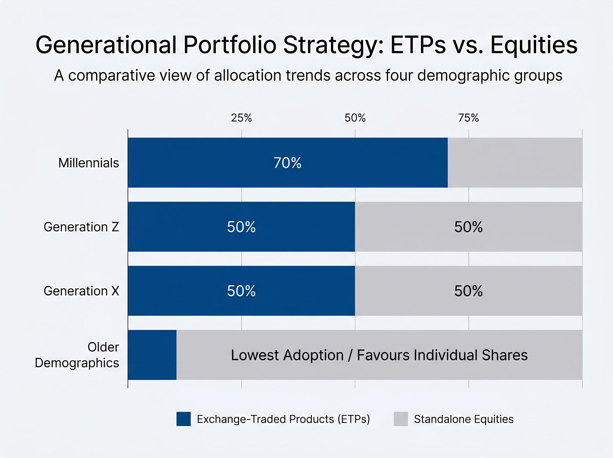 Generational Allocation: ETPs vs. Standalone Equities