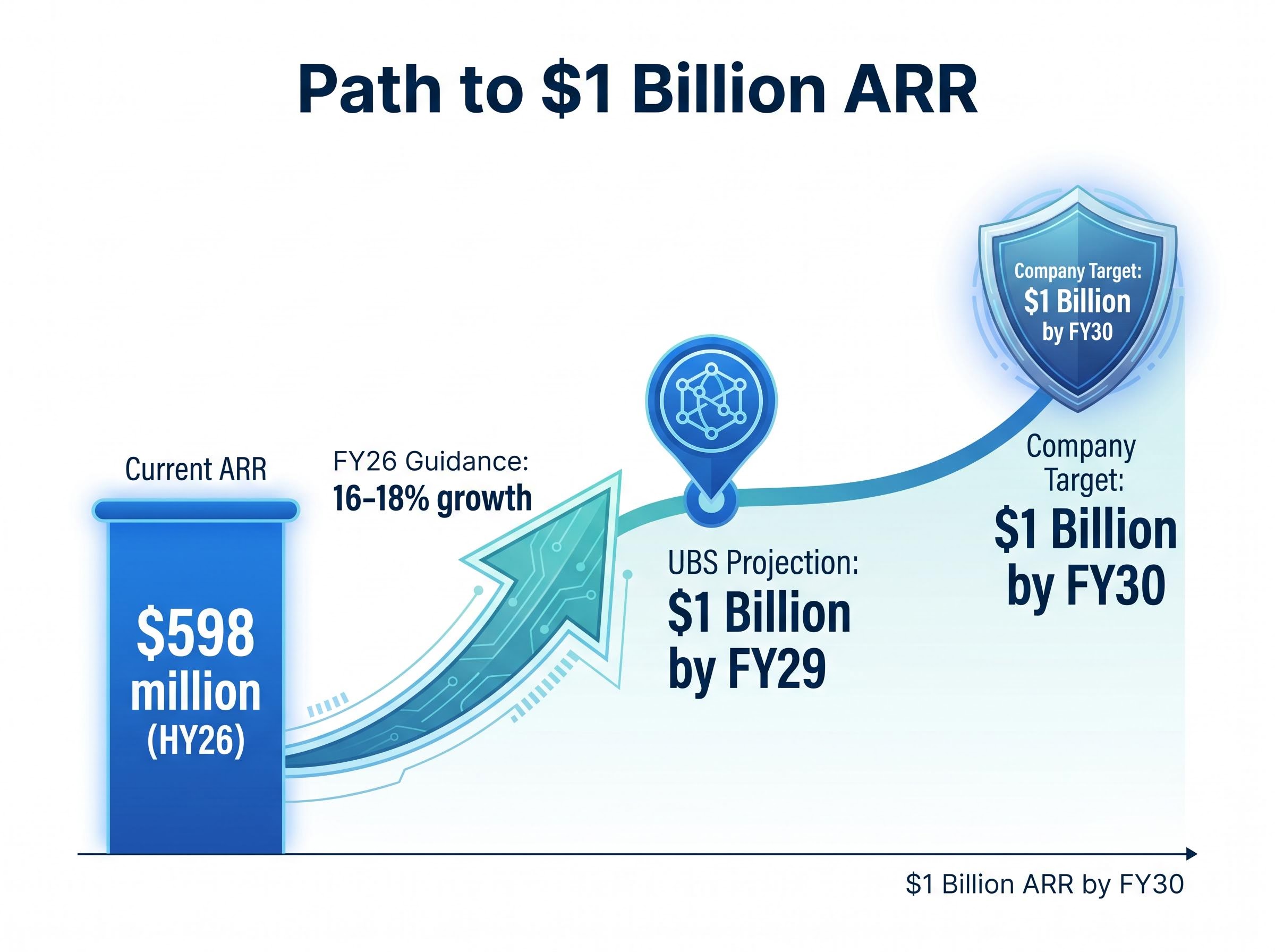 TechnologyOne's Path to $1 Billion ARR