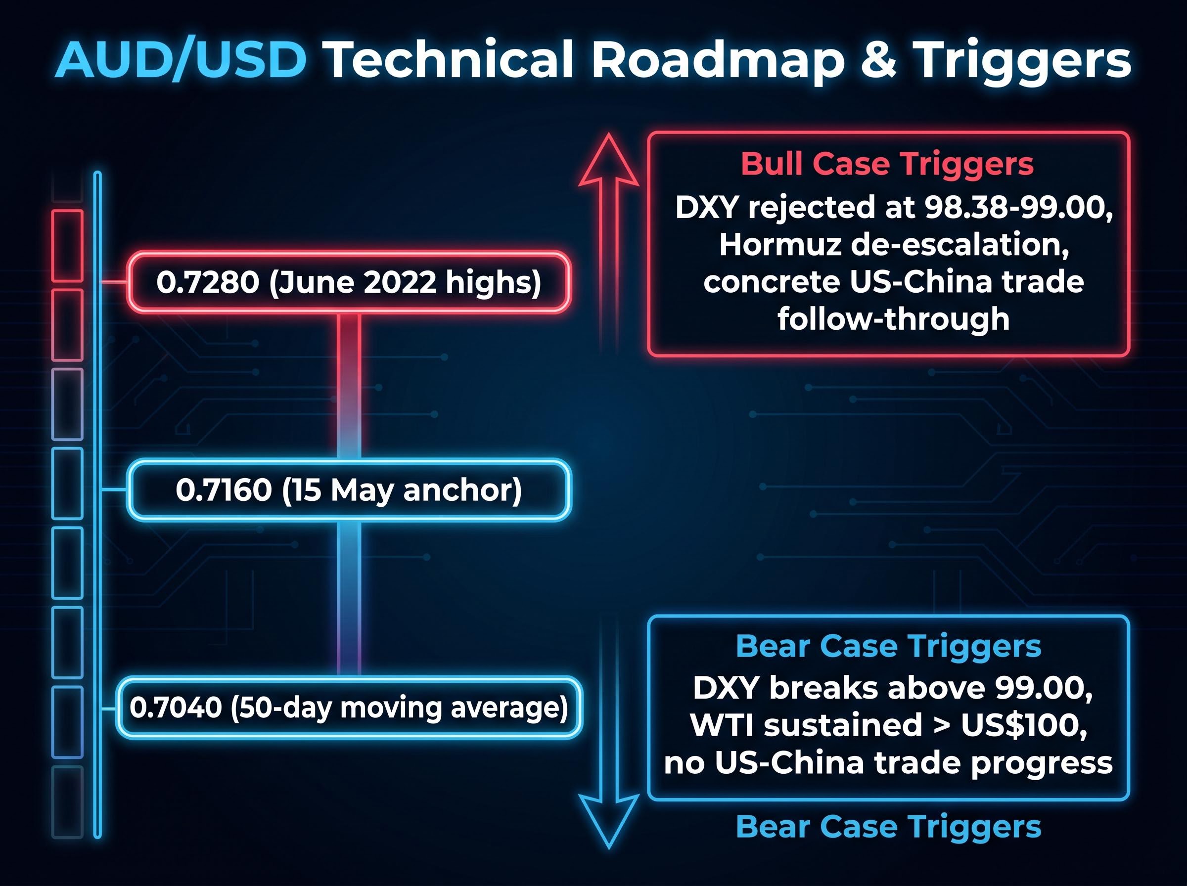 AUD/USD Technical Roadmap & Triggers