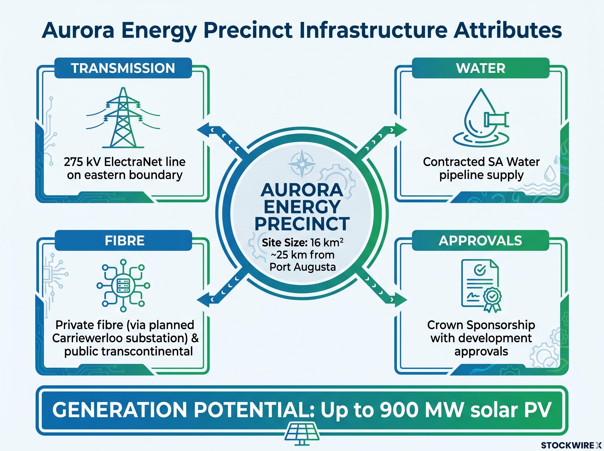 Aurora Energy Precinct: Key Infrastructure Attributes