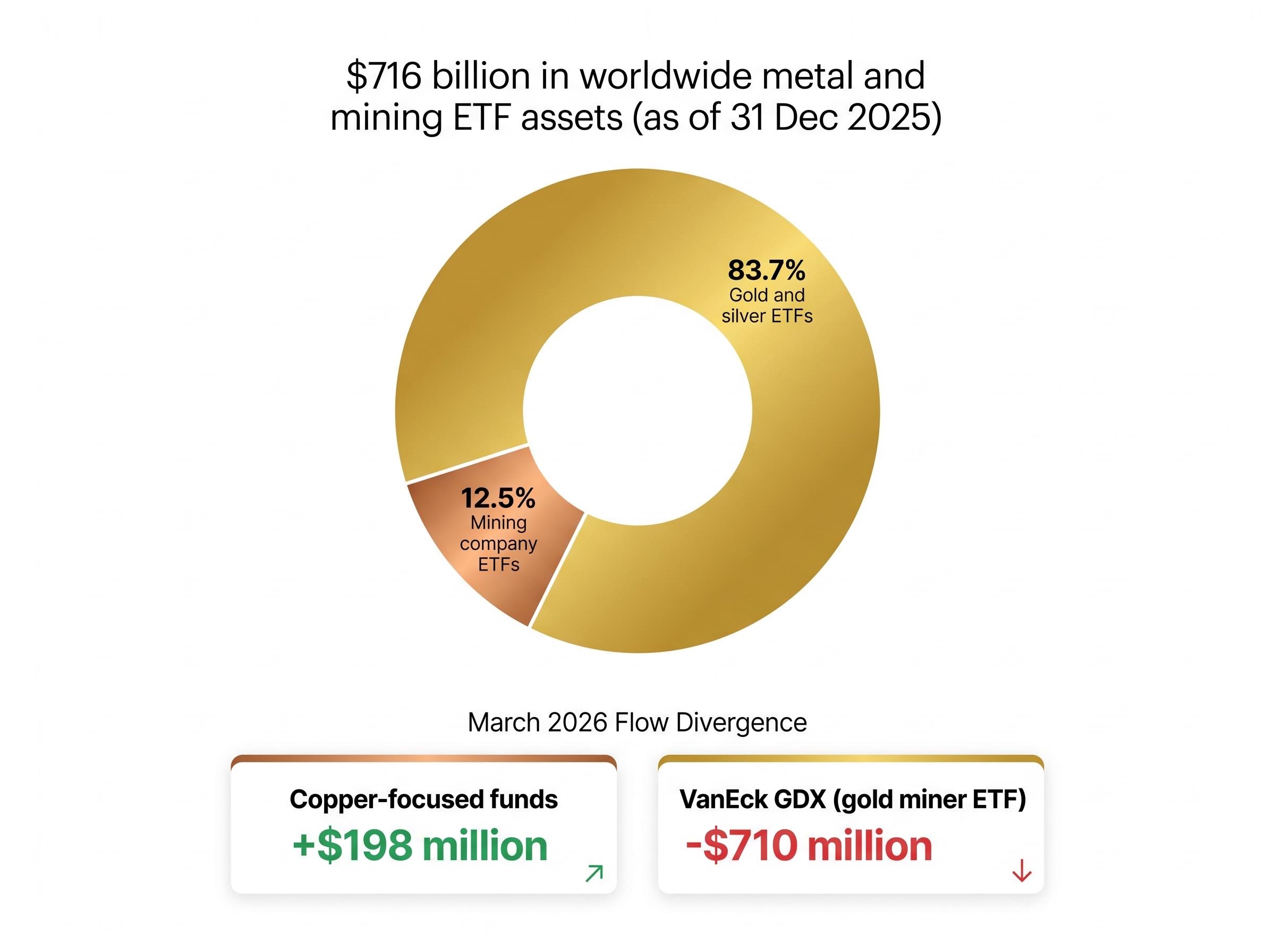 The ETF Illusion: Precious Metals Dominance