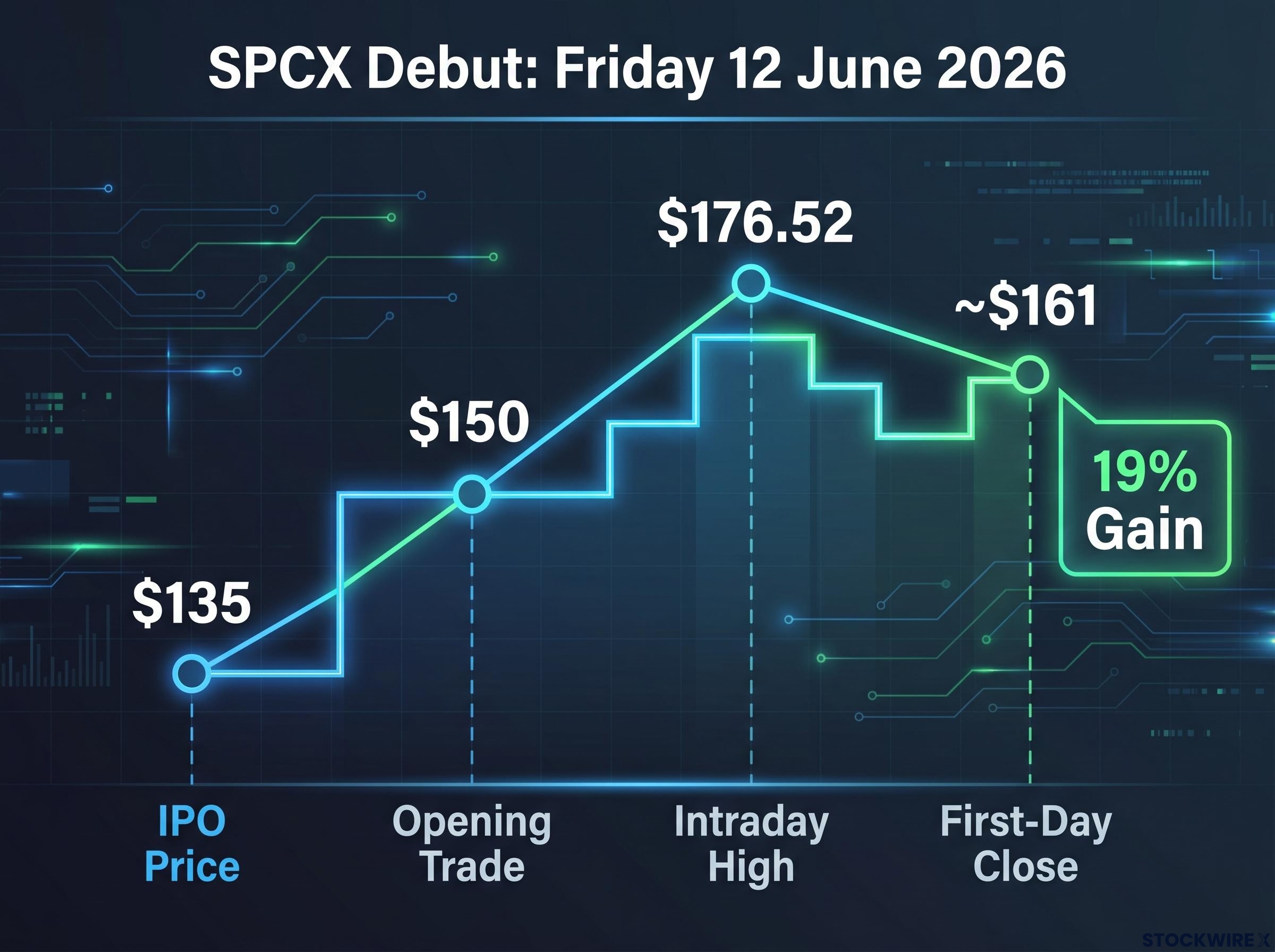 SPCX First-Day Trading Timeline
