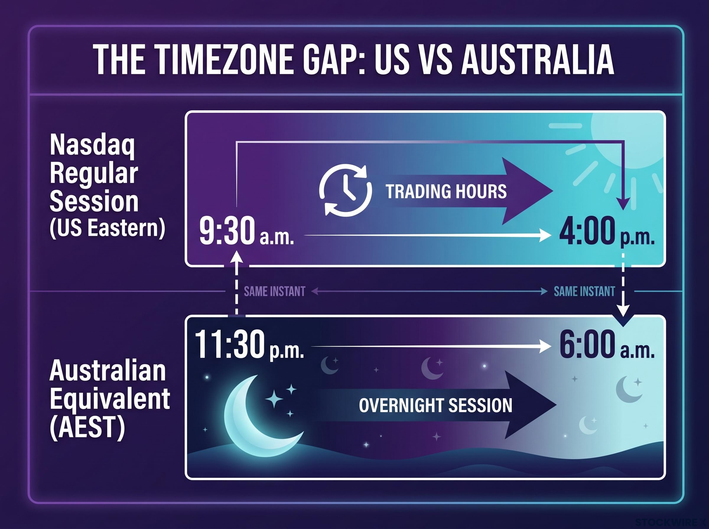US Eastern vs AEST: The Nasdaq Trading Window