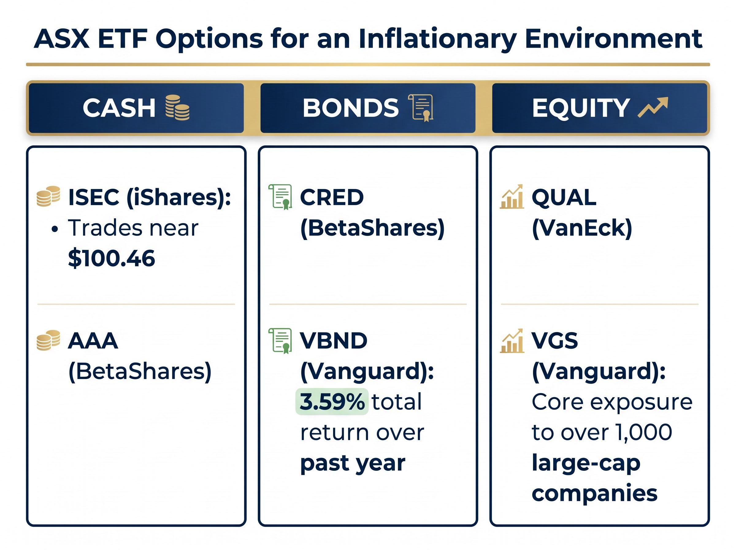 ASX ETF Categories for Persistent Inflation