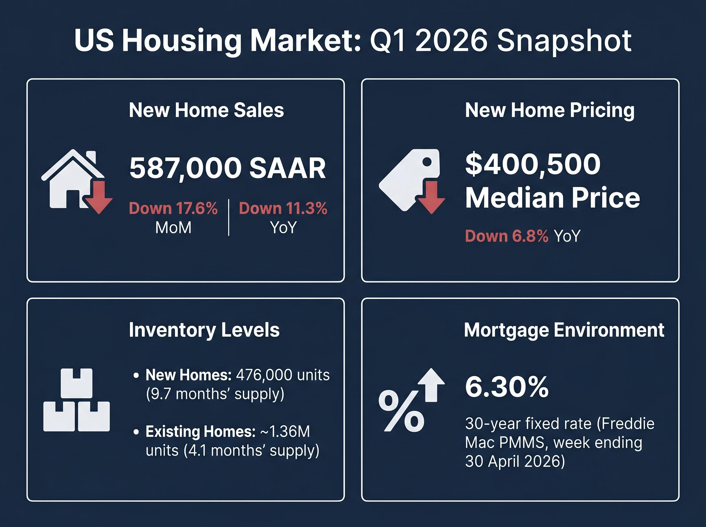 Q1 2026 Housing Market Data Scorecard