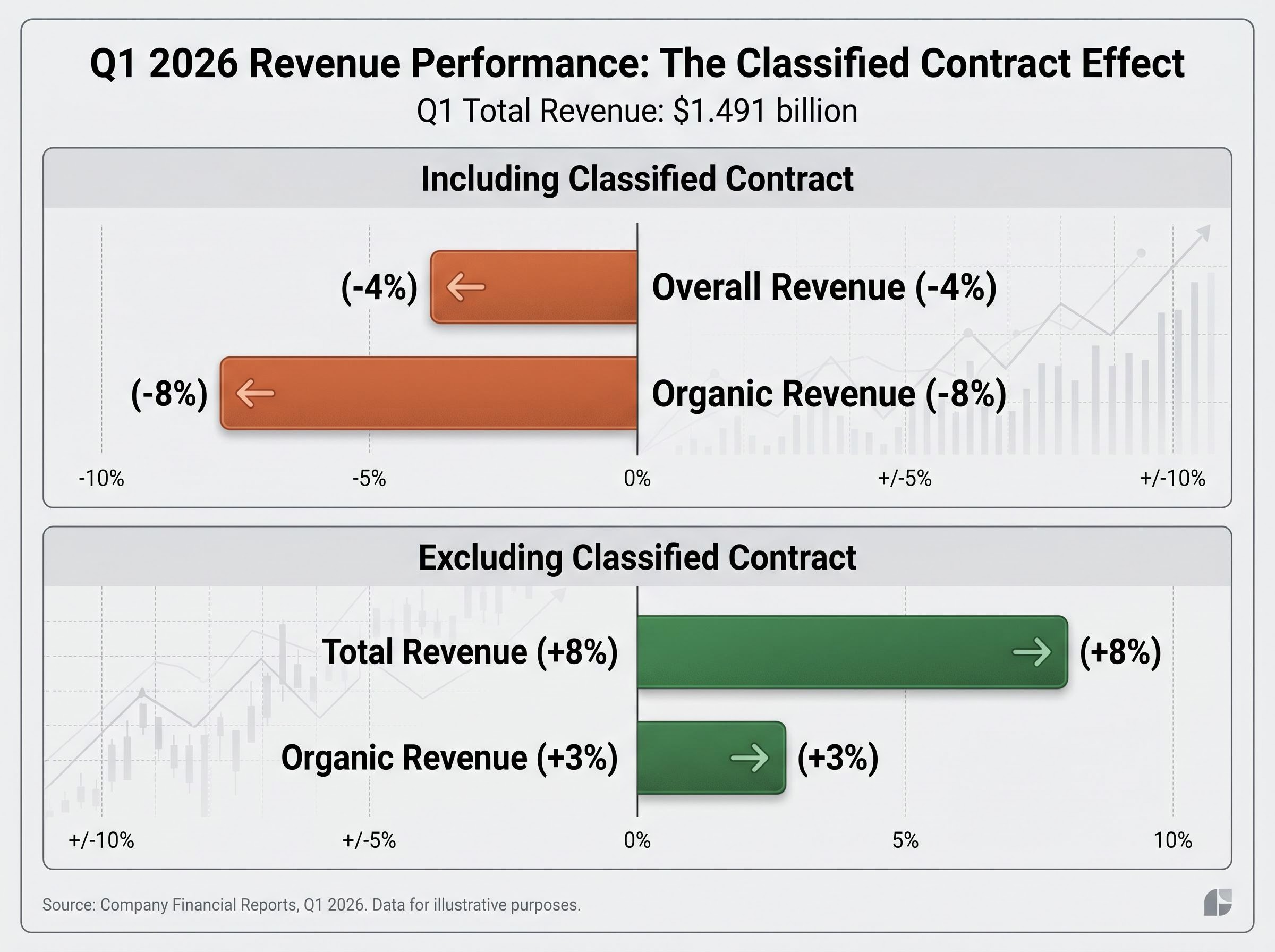 The Classified Contract Effect: Q1 Revenue Realities