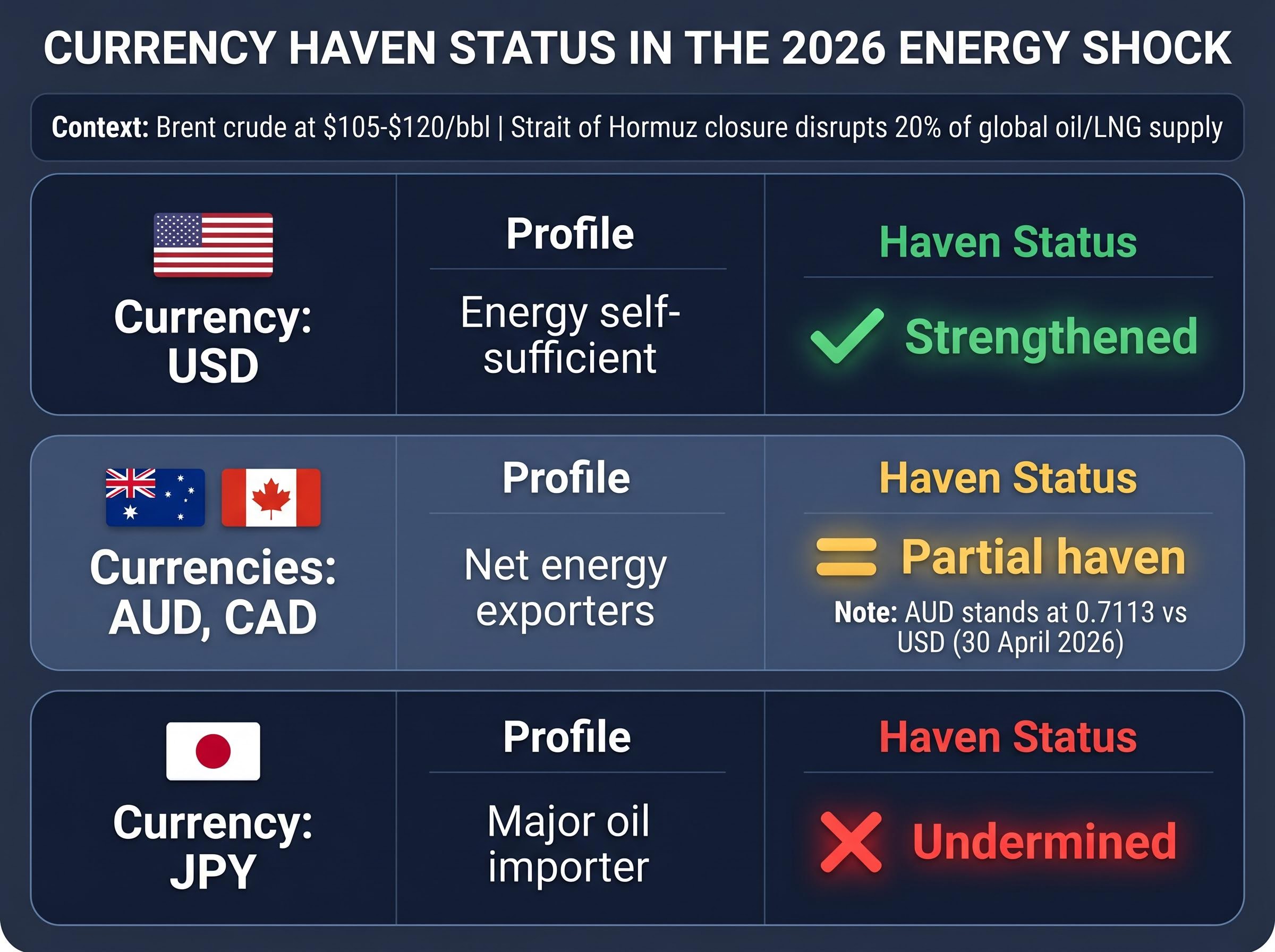 Currency Haven Status in the 2026 Energy Shock