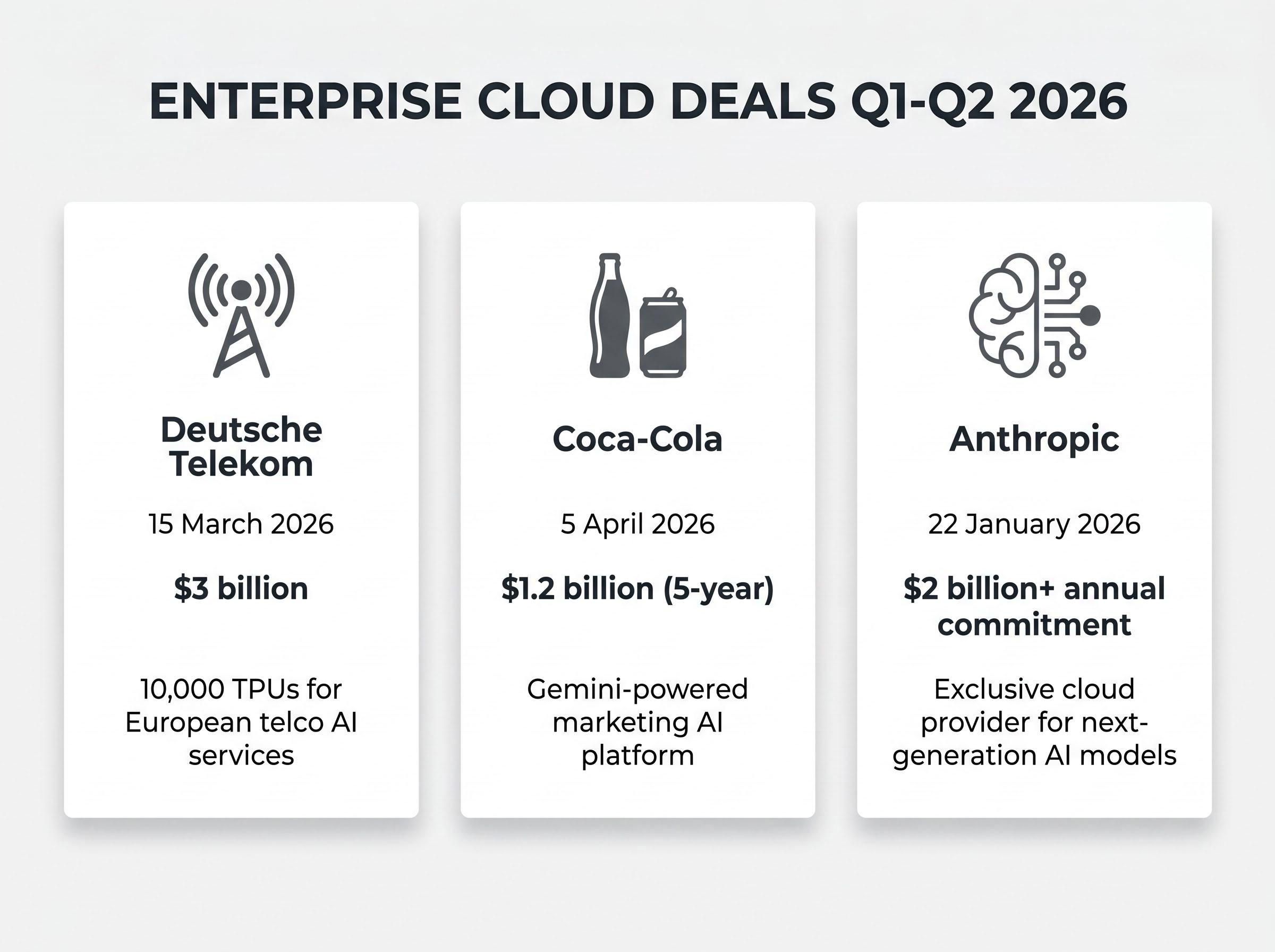 Key Q1 2026 GCP Enterprise Deals Driving Backlog