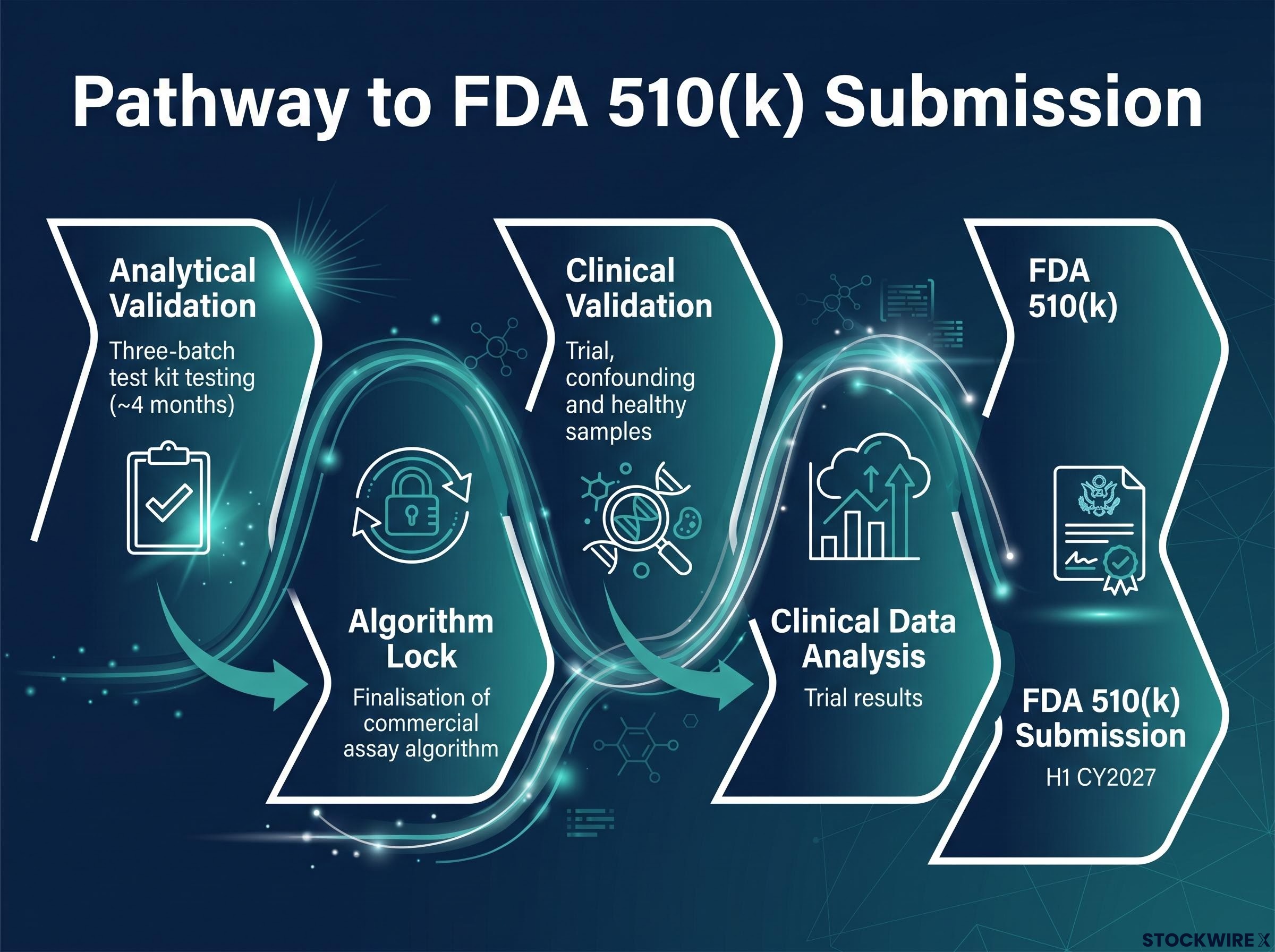 Pathway to FDA 510(k) Submission