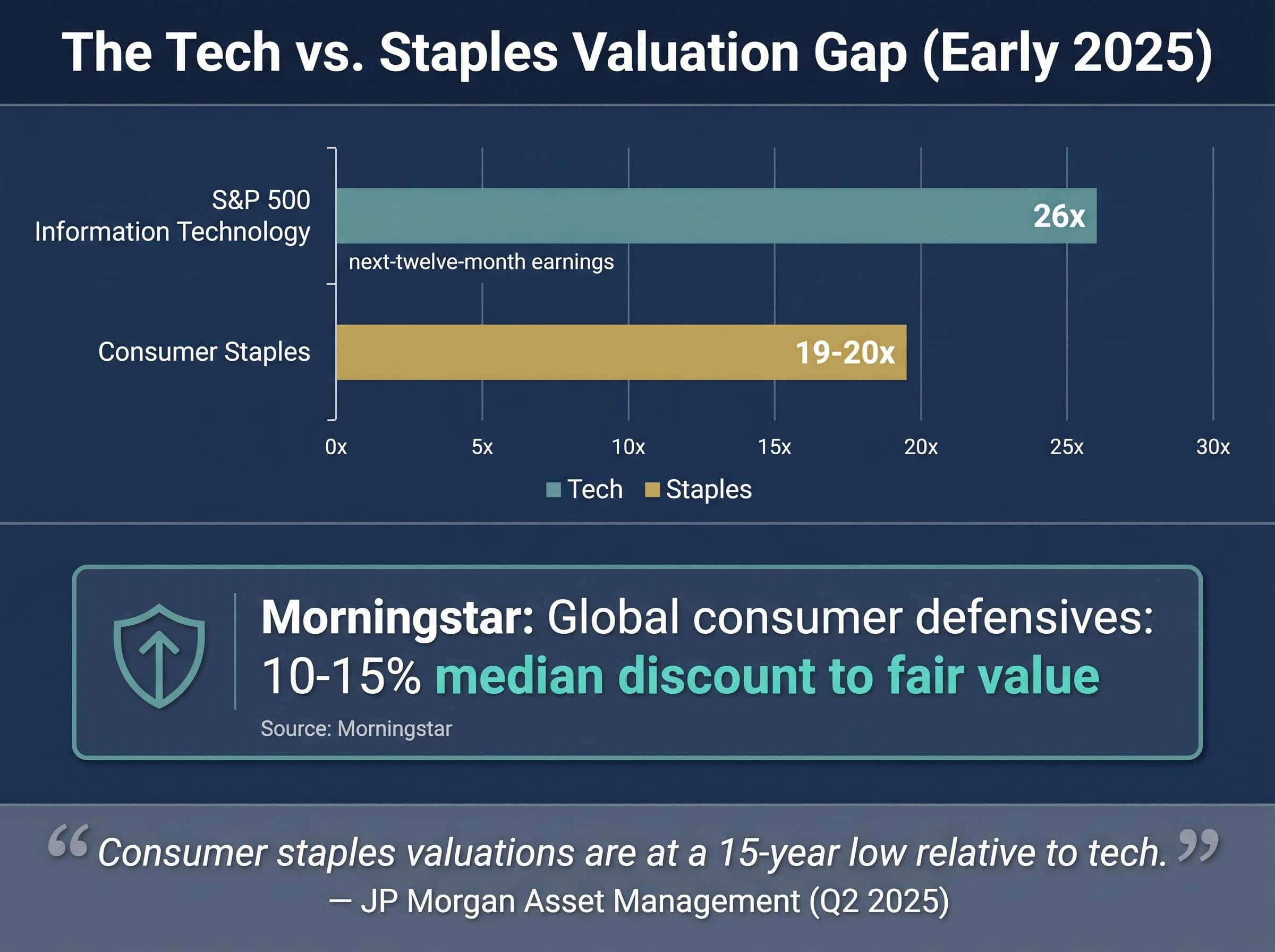 The Tech vs. Staples Valuation Gap