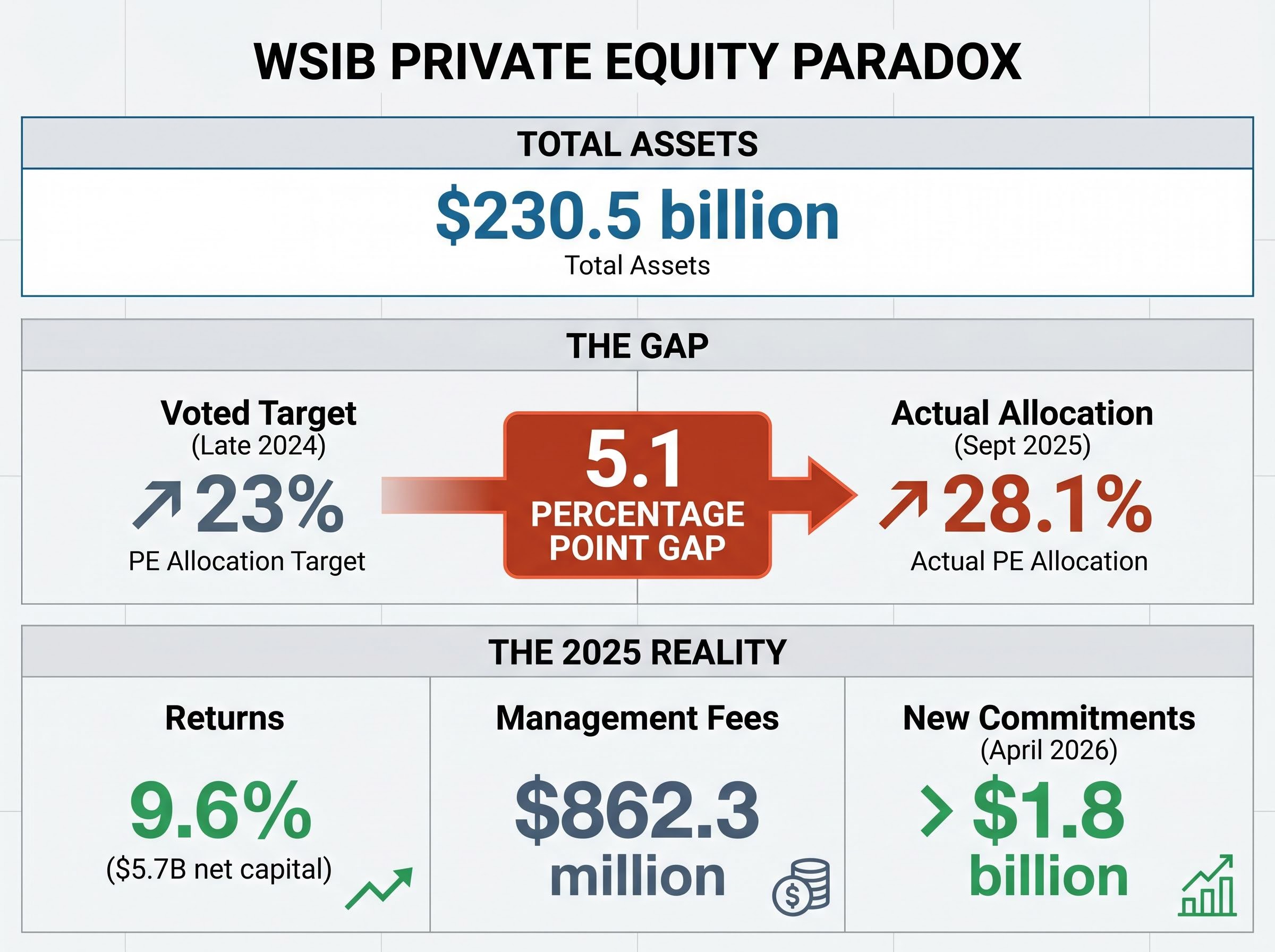 WSIB Private Equity Scorecard: The Cost of Concentration