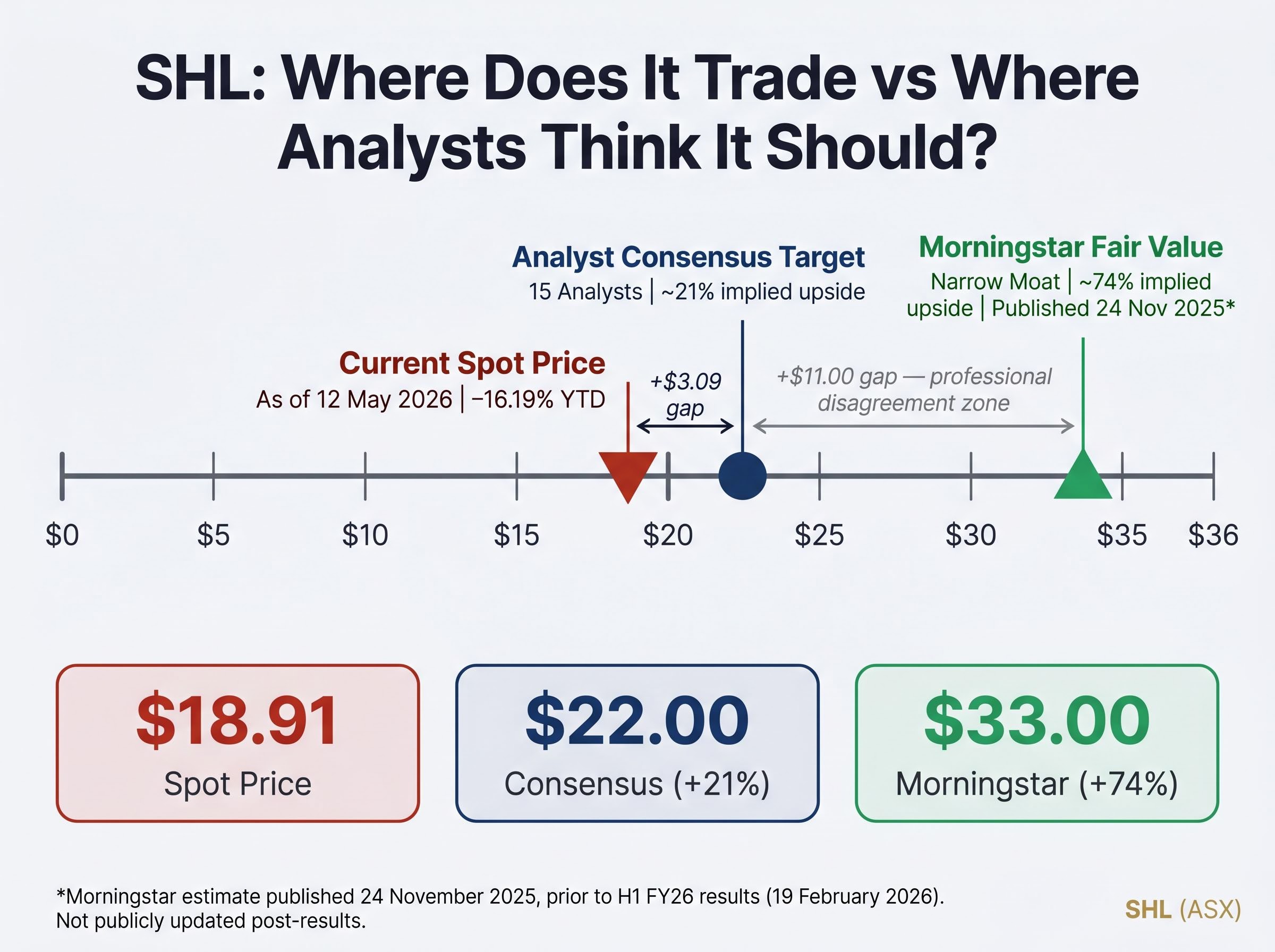SHL Valuation Snapshot: Spot Price vs Analyst Consensus vs Morningstar Fair Value