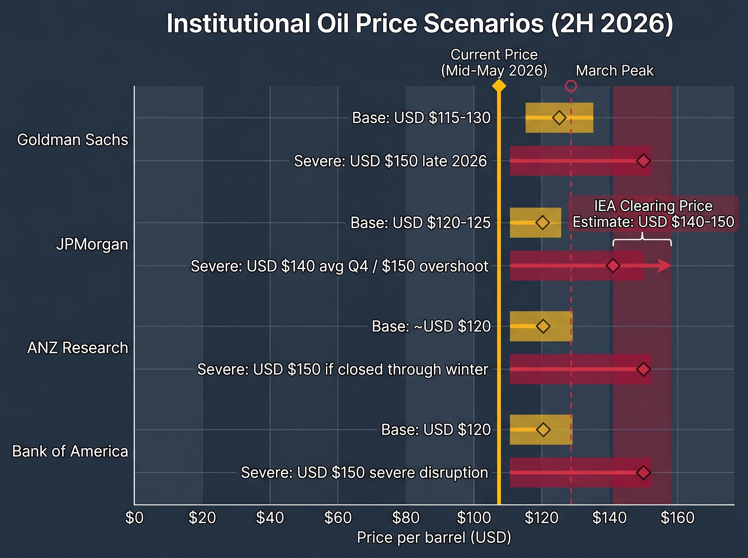 Institutional Oil Price Scenarios vs. Current Market