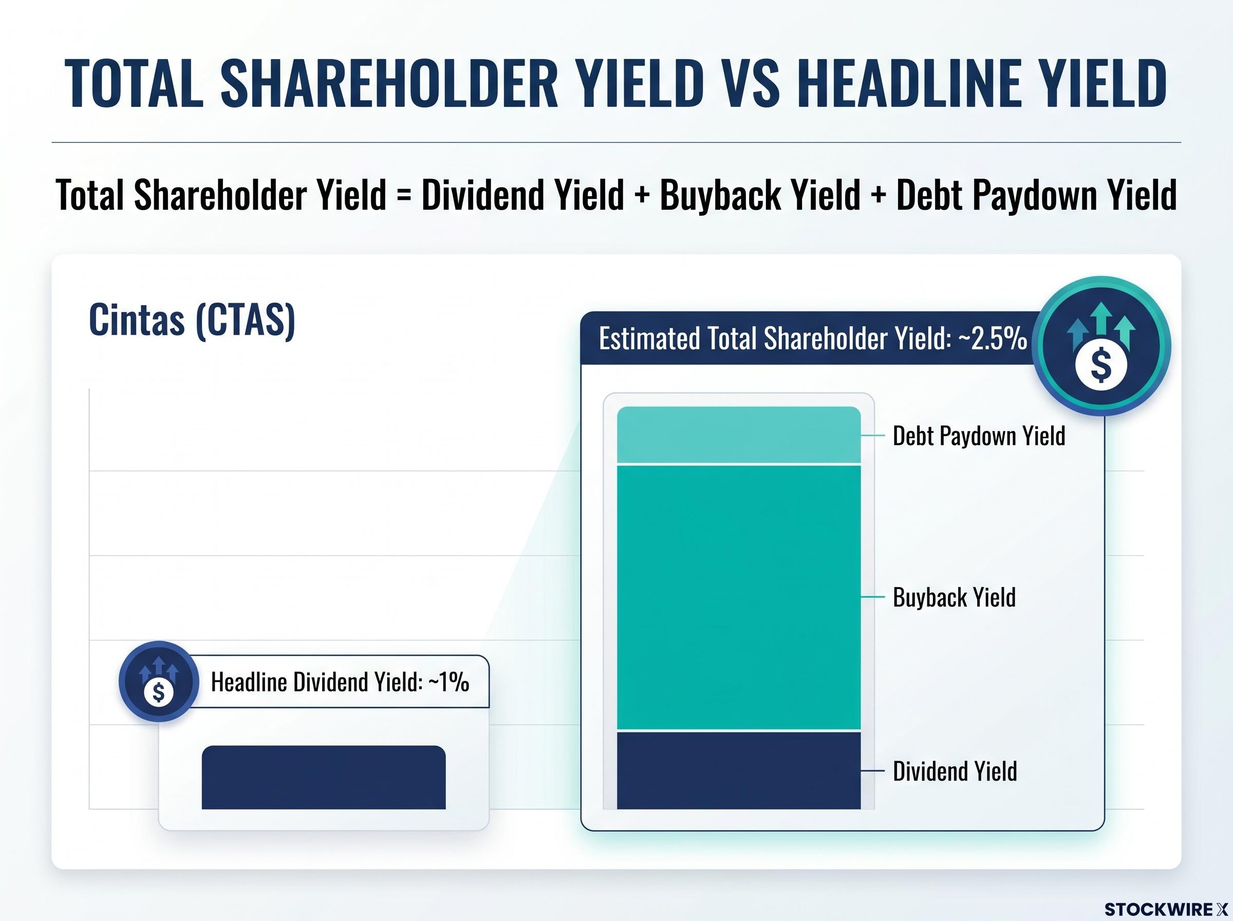 Total Shareholder Yield: The Cintas Example