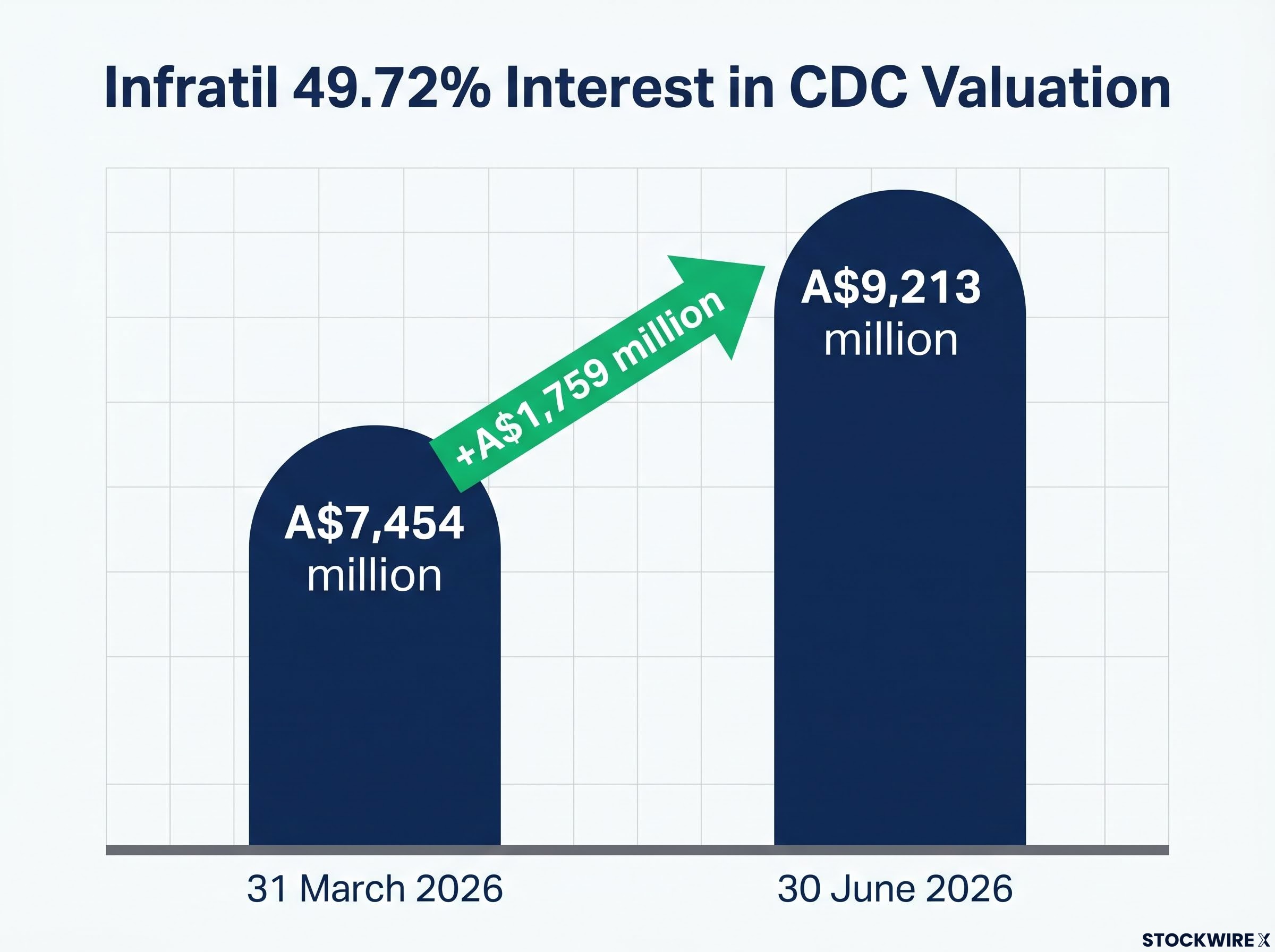 Infratil's CDC Stake Valuation Growth (March to June 2026)