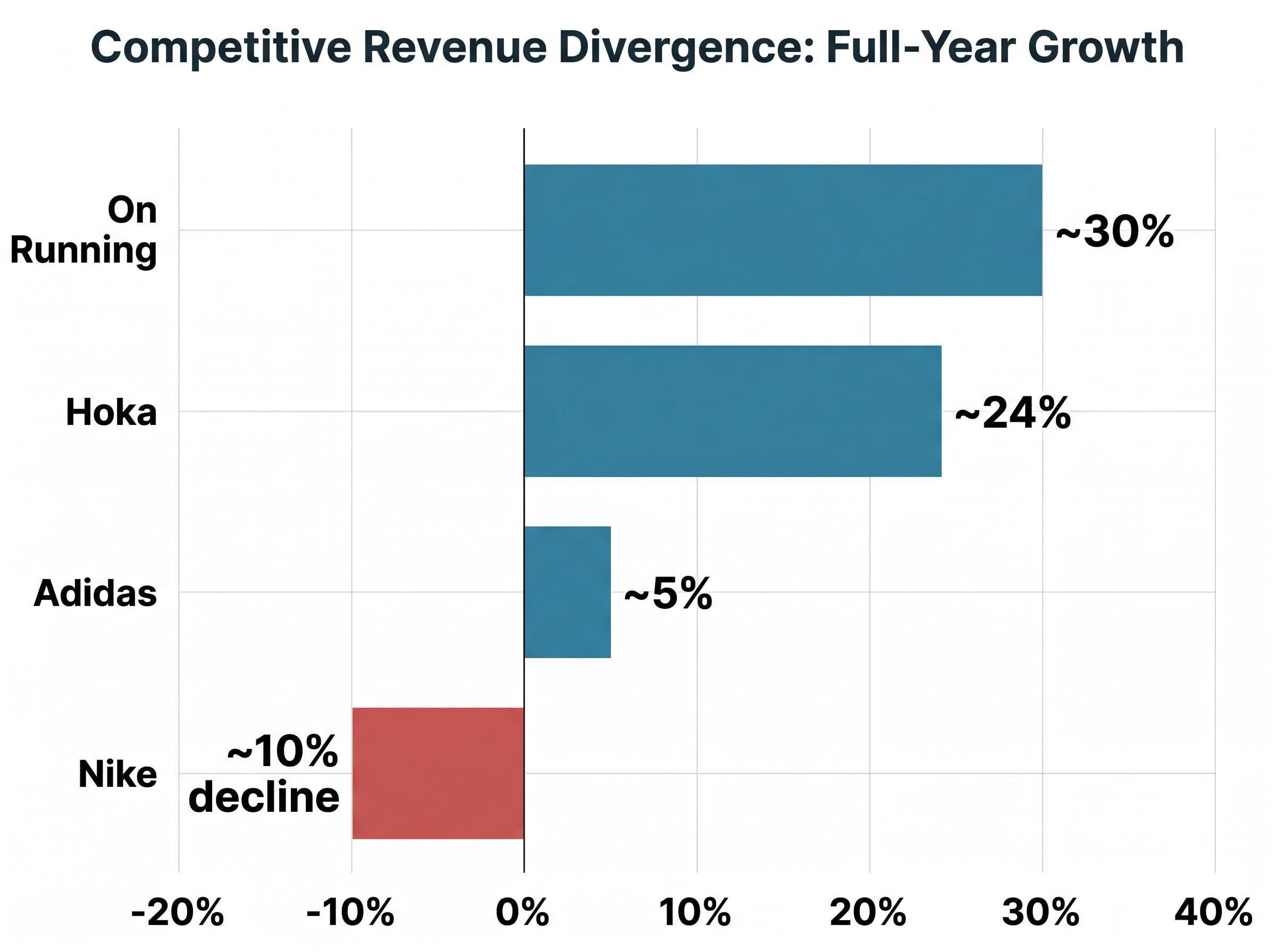 Brand Revenue Growth Divergence