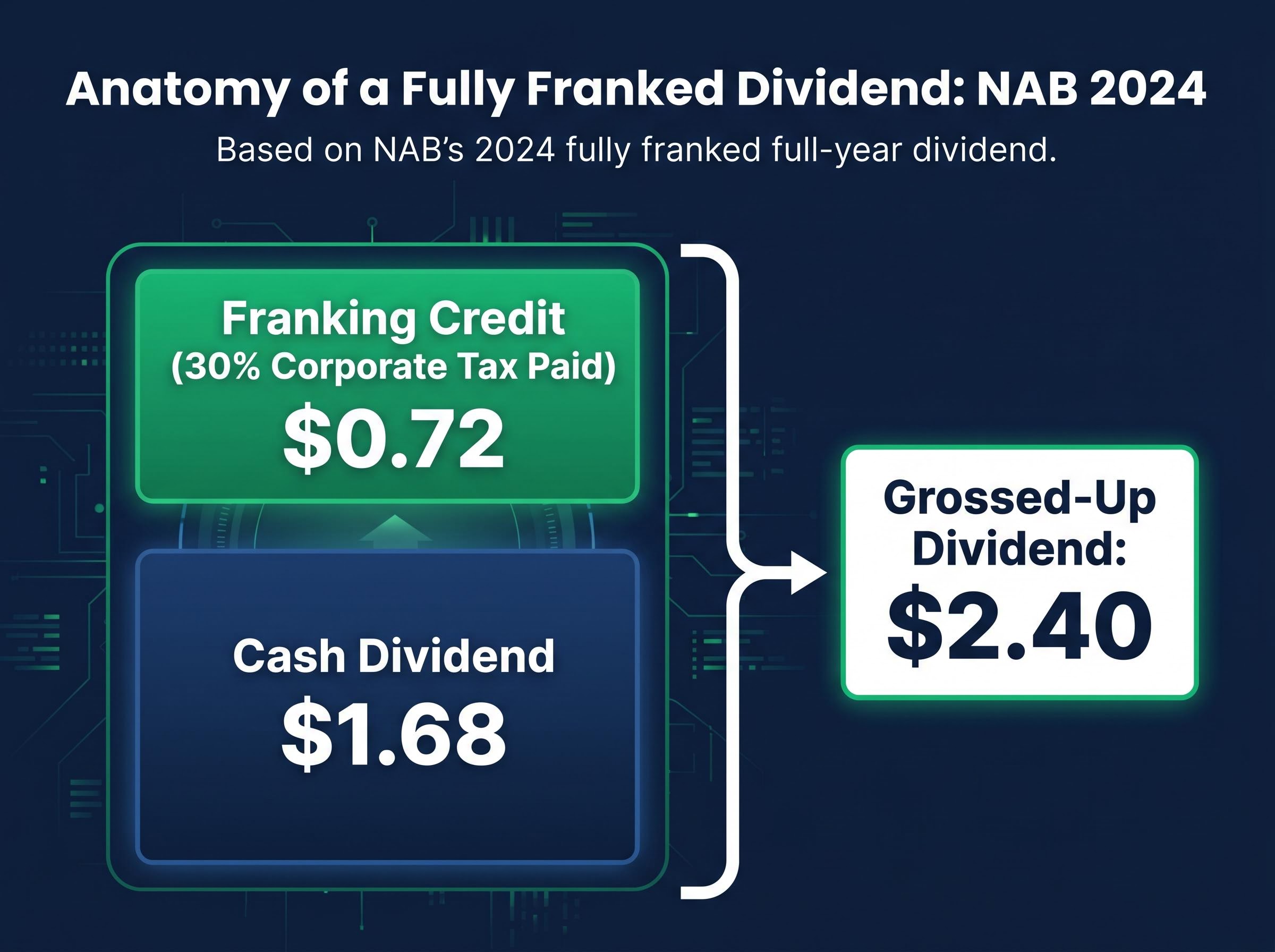 The Anatomy of NAB's $2.40 Grossed-Up Dividend