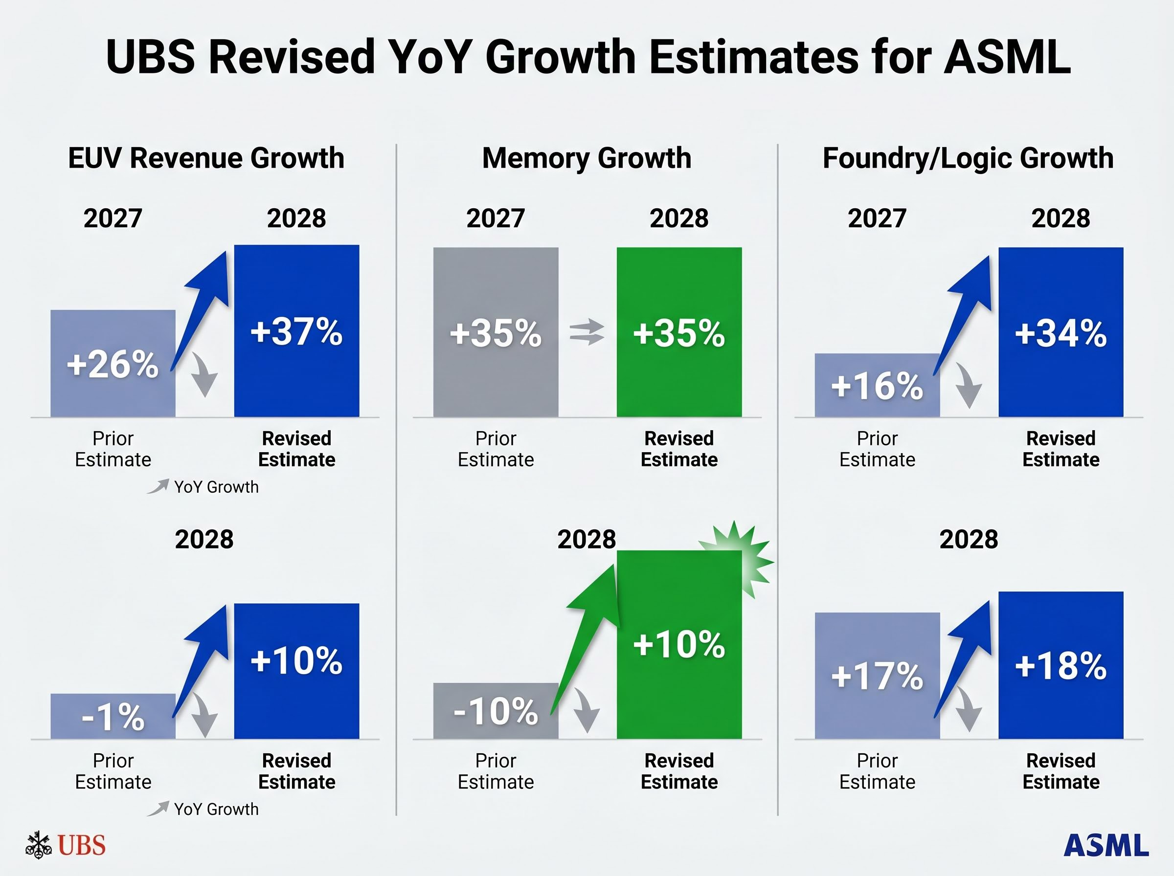 UBS Revised ASML Growth Forecasts (2027-2028)