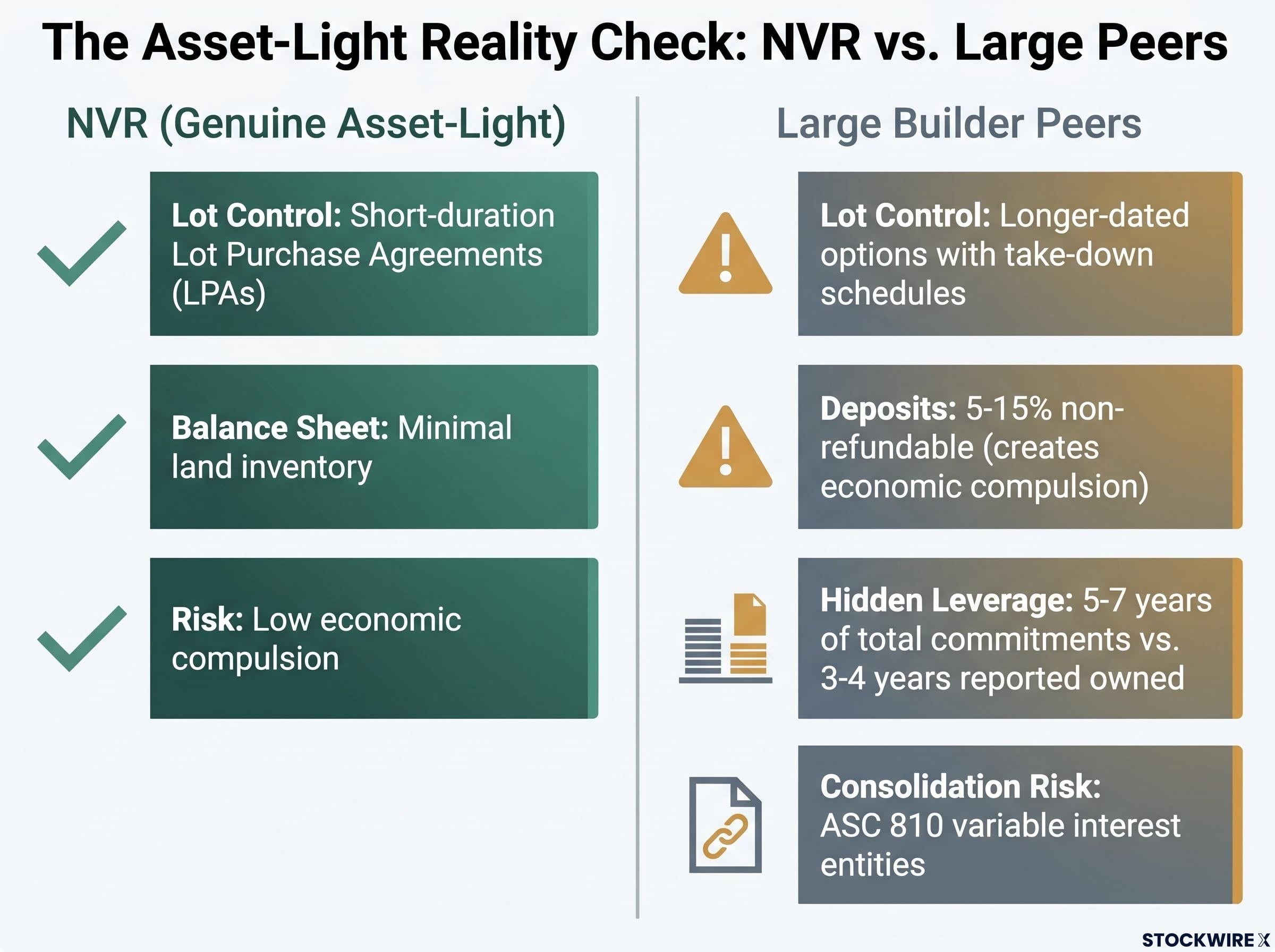 Genuine Asset-Light vs. Quasi-Fixed Land Commitments