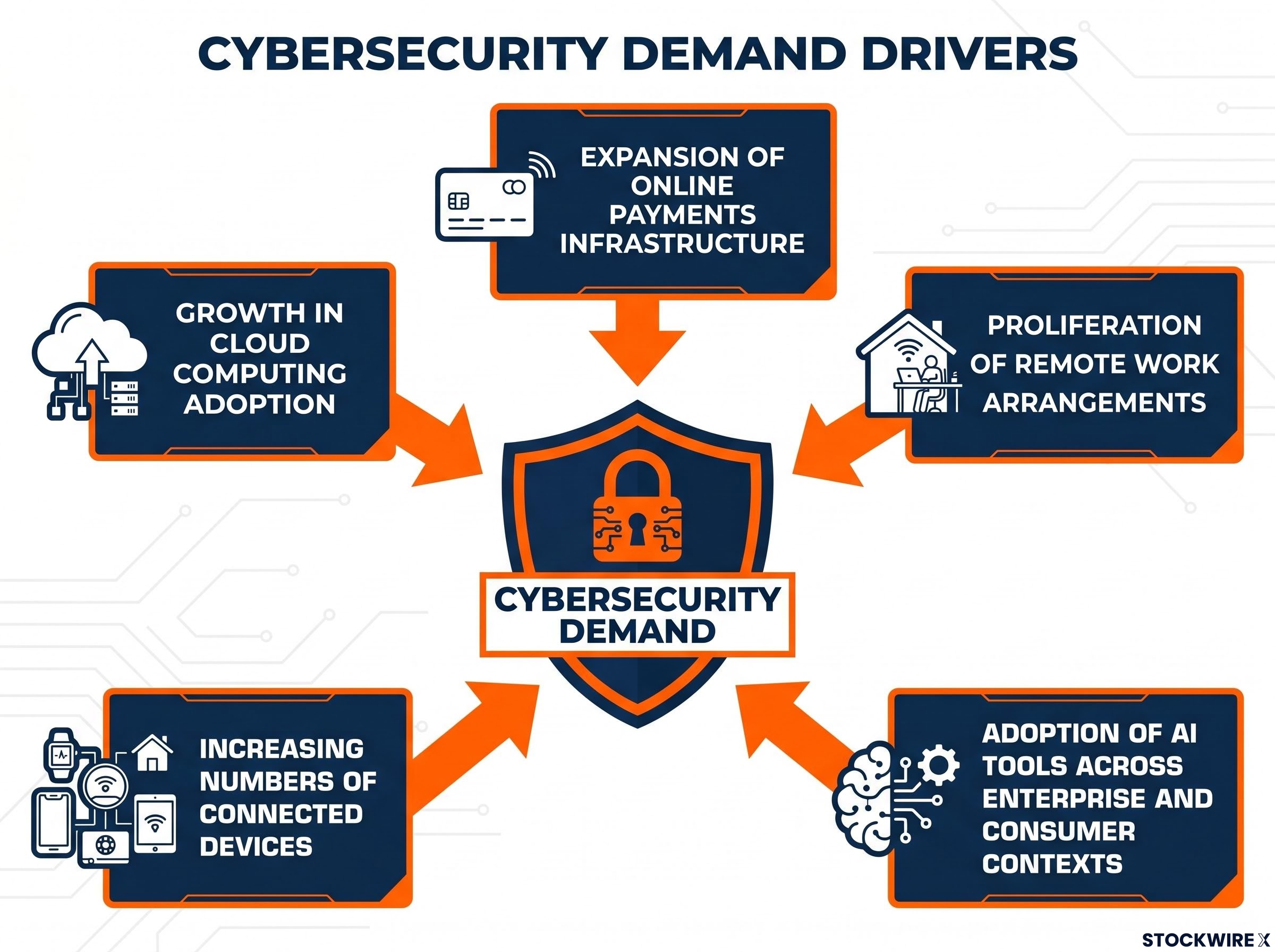 The 5 Structural Demand Vectors of Cybersecurity