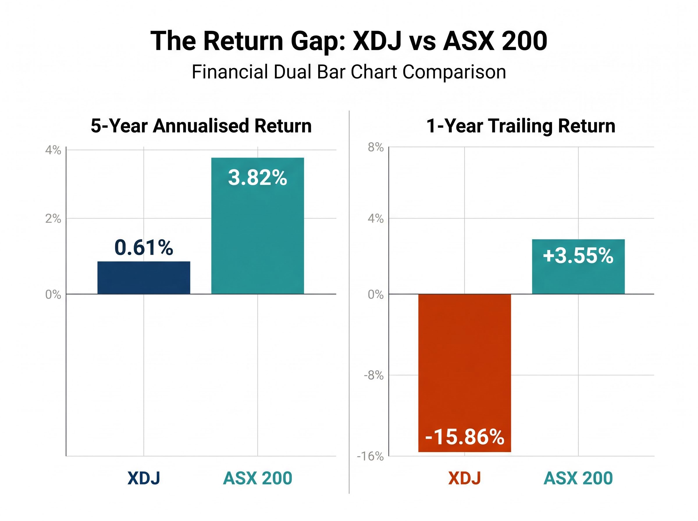 ASX 200 vs Consumer Discretionary (XDJ) Return Gap