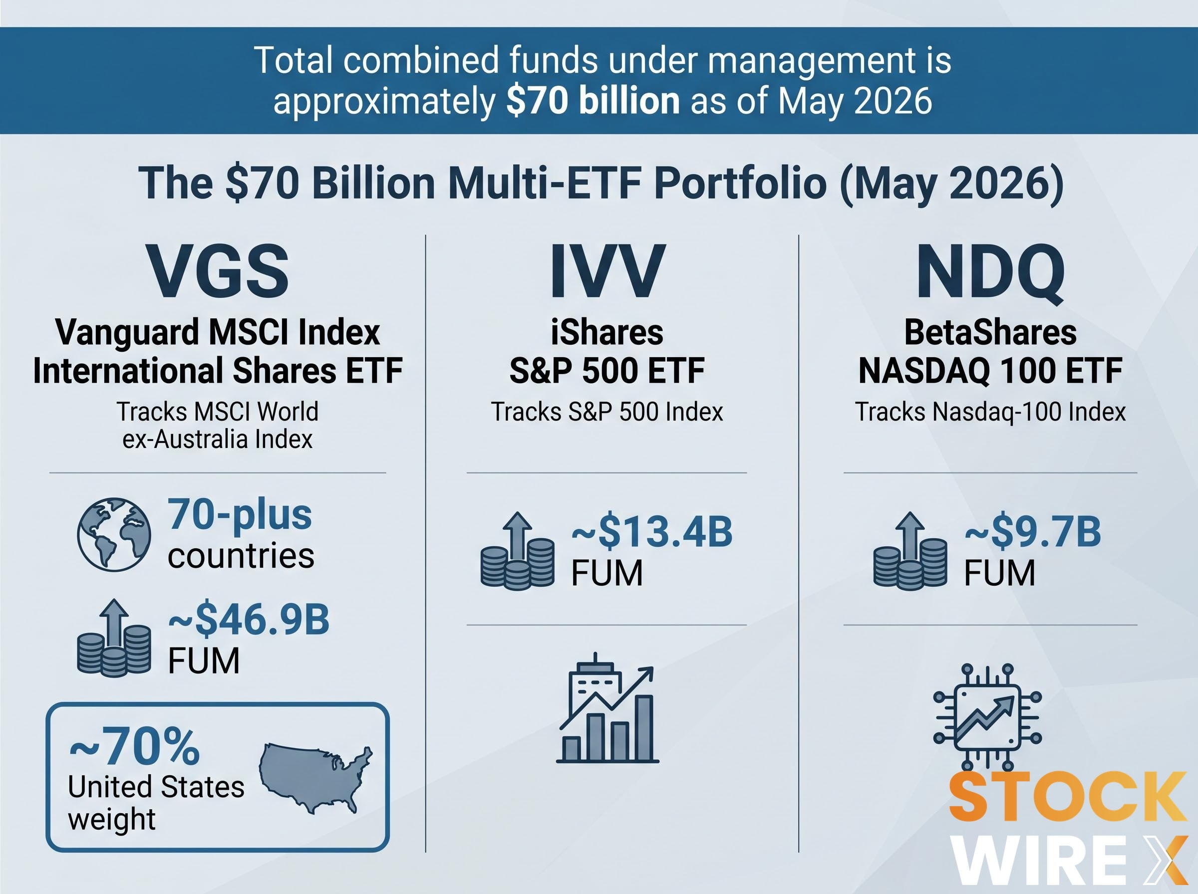 The $70 Billion Portfolio Breakdown