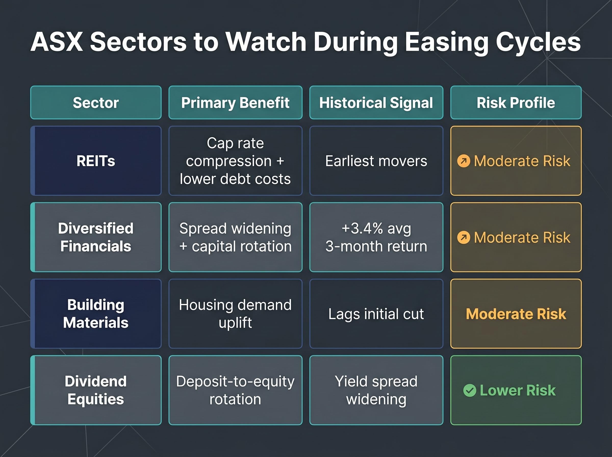 ASX Sector Easing Cycle Matrix