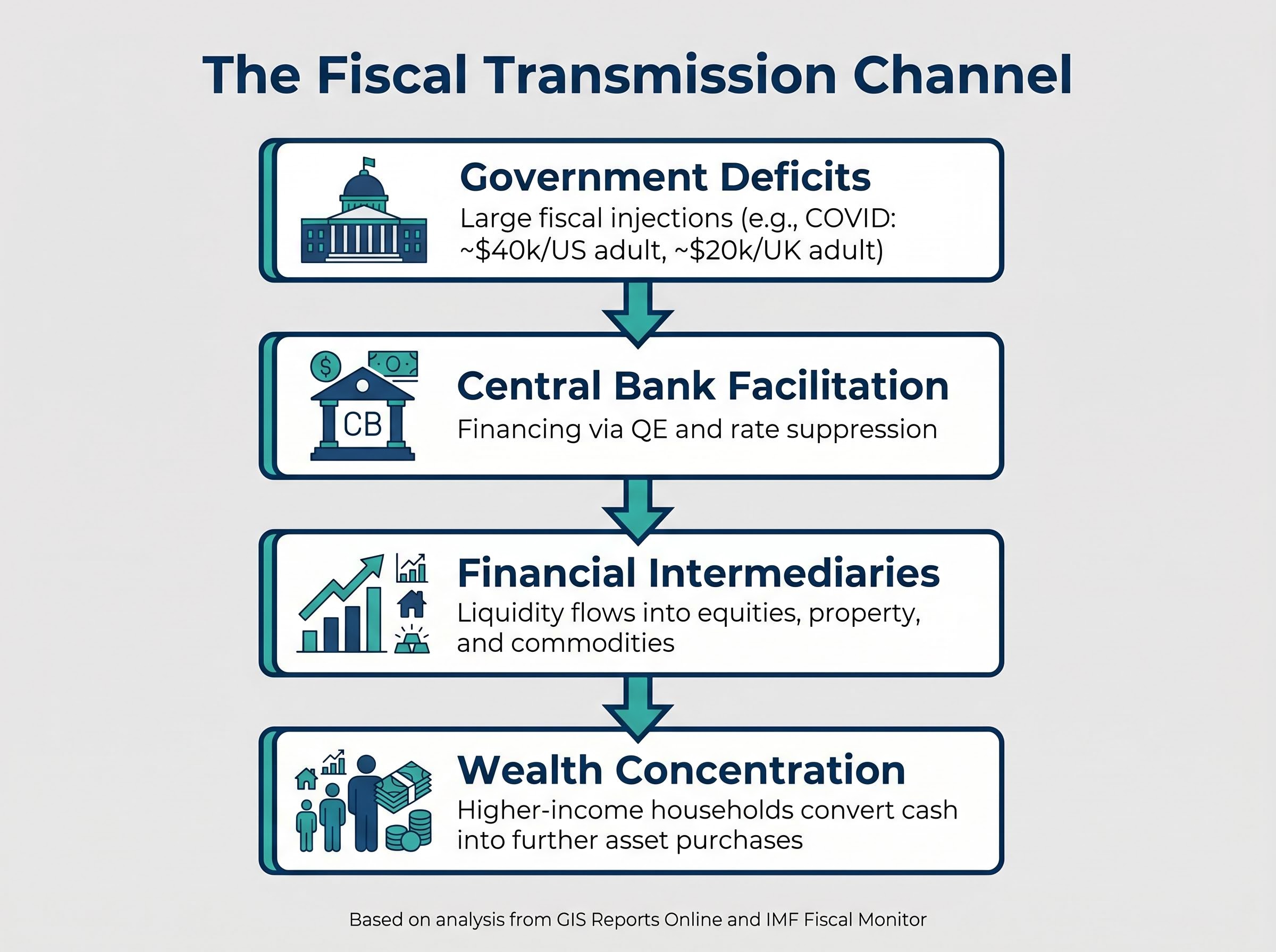 The Asset Price Inflation Transmission Channel