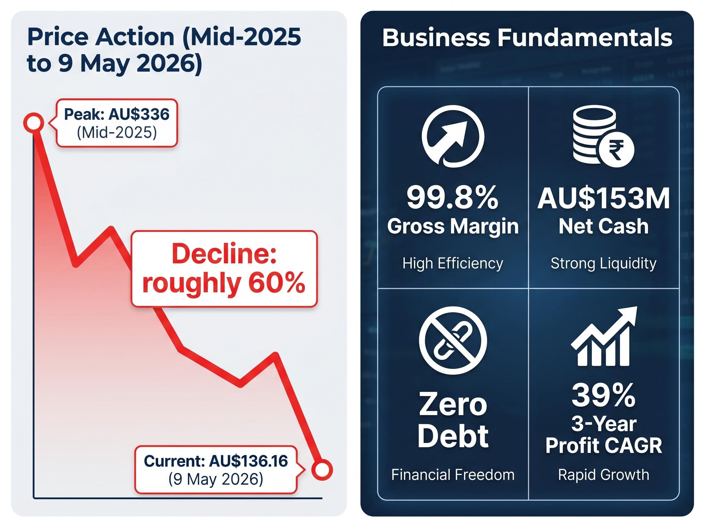 PME Price Disconnect: Market Value vs. Business Fundamentals