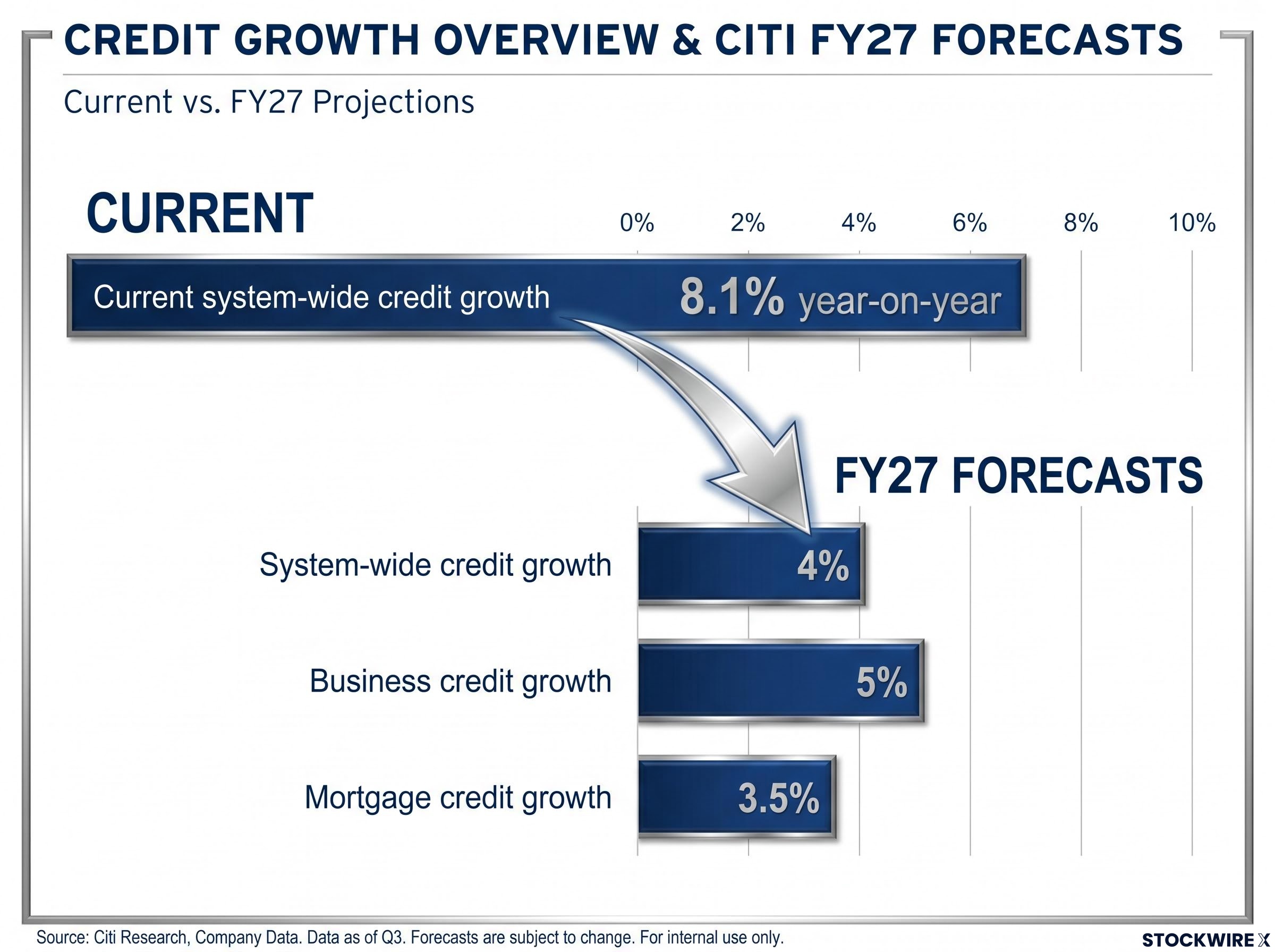 Citi's FY27 Credit Growth Forecast Breakdown