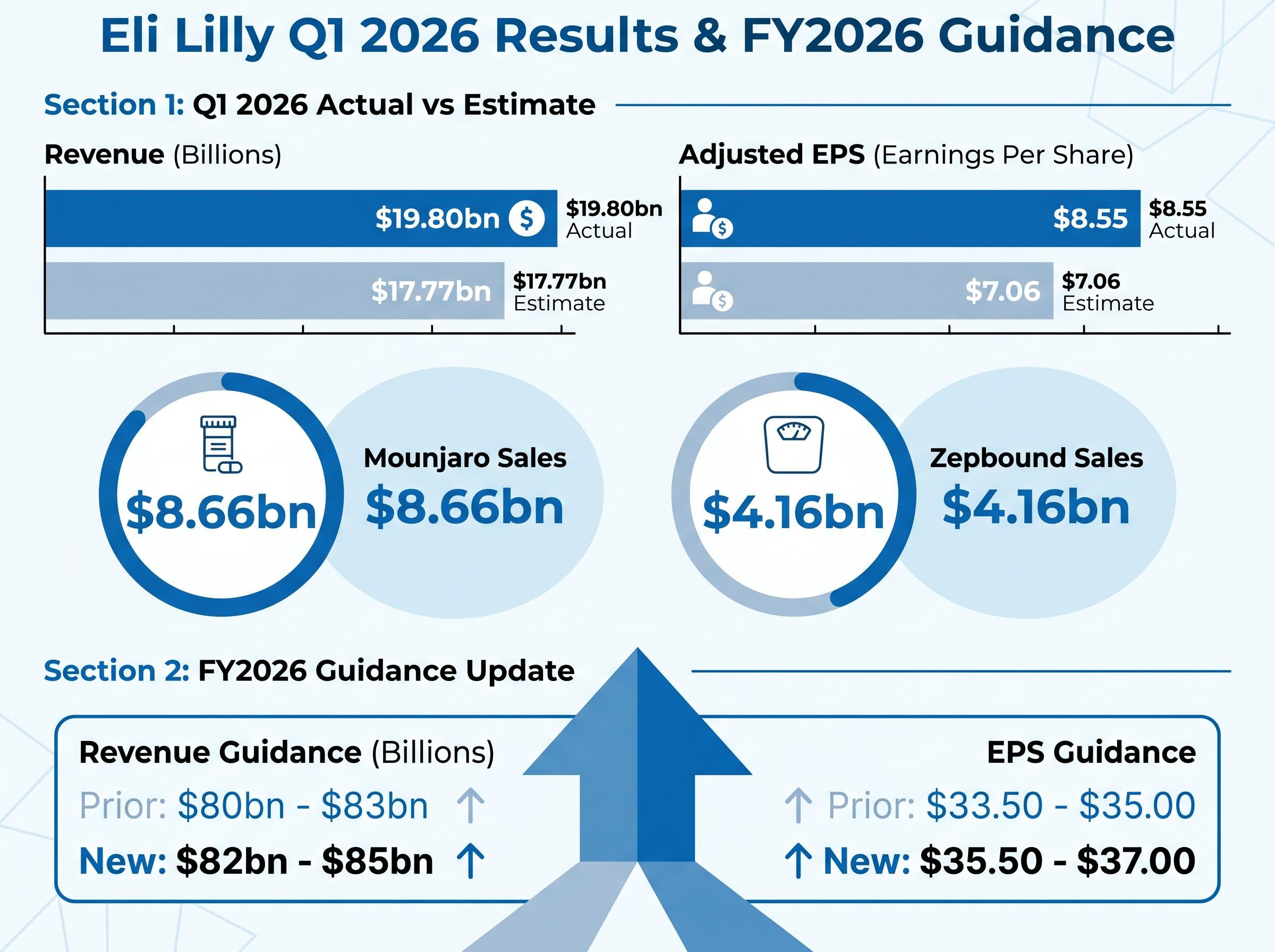 Eli Lilly Q1 2026 Earnings & Guidance Dashboard