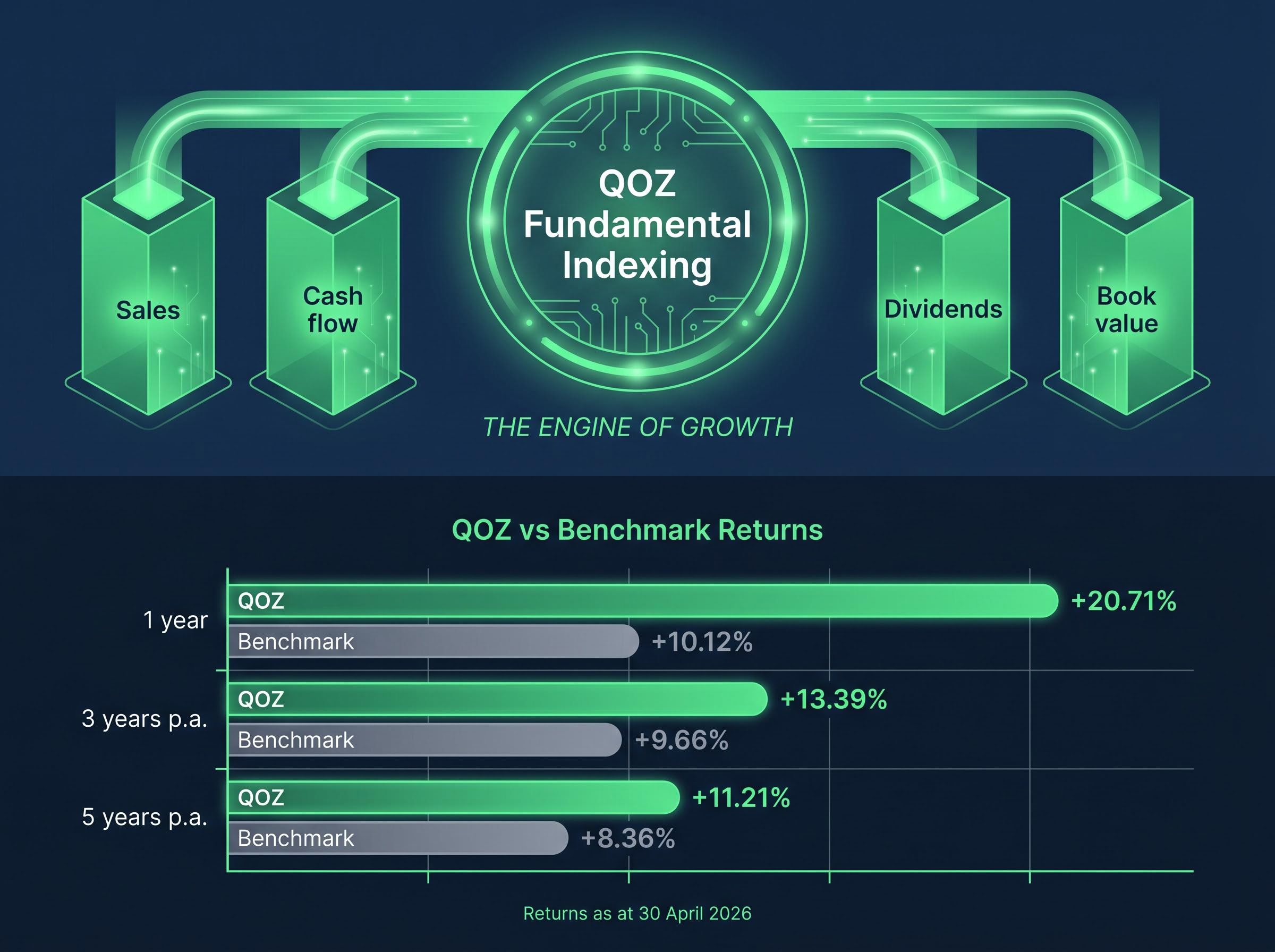 QOZ: The Four Pillars of Fundamental Indexing & Performance