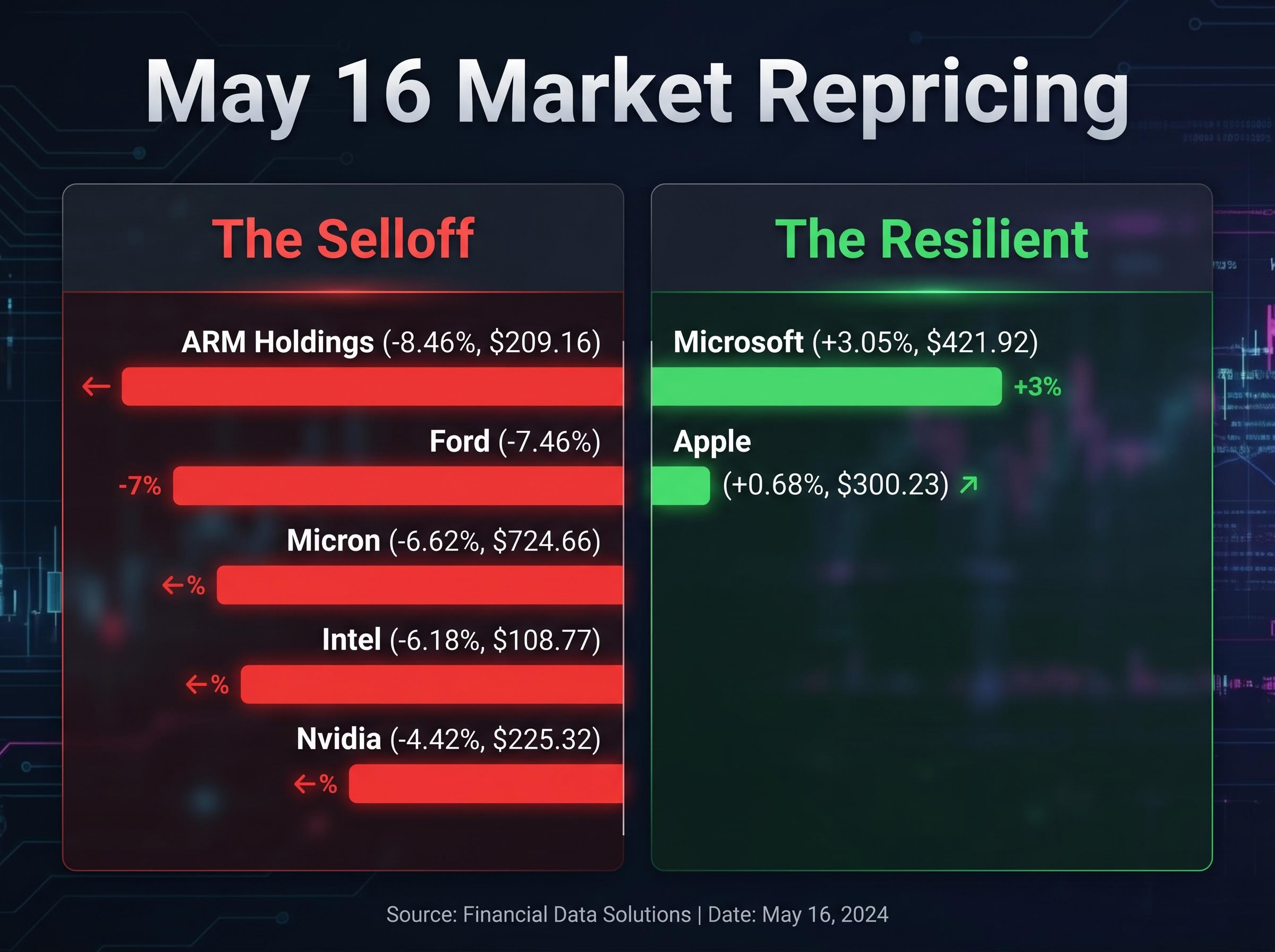 May 16 Market Repricing: Broad Selloff vs. Resilient Tech
