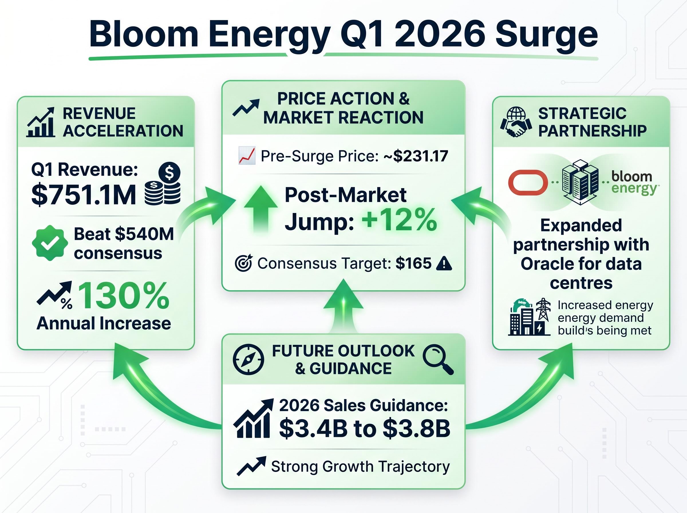 Bloom Energy Q1 2026 Catalyst Breakdown