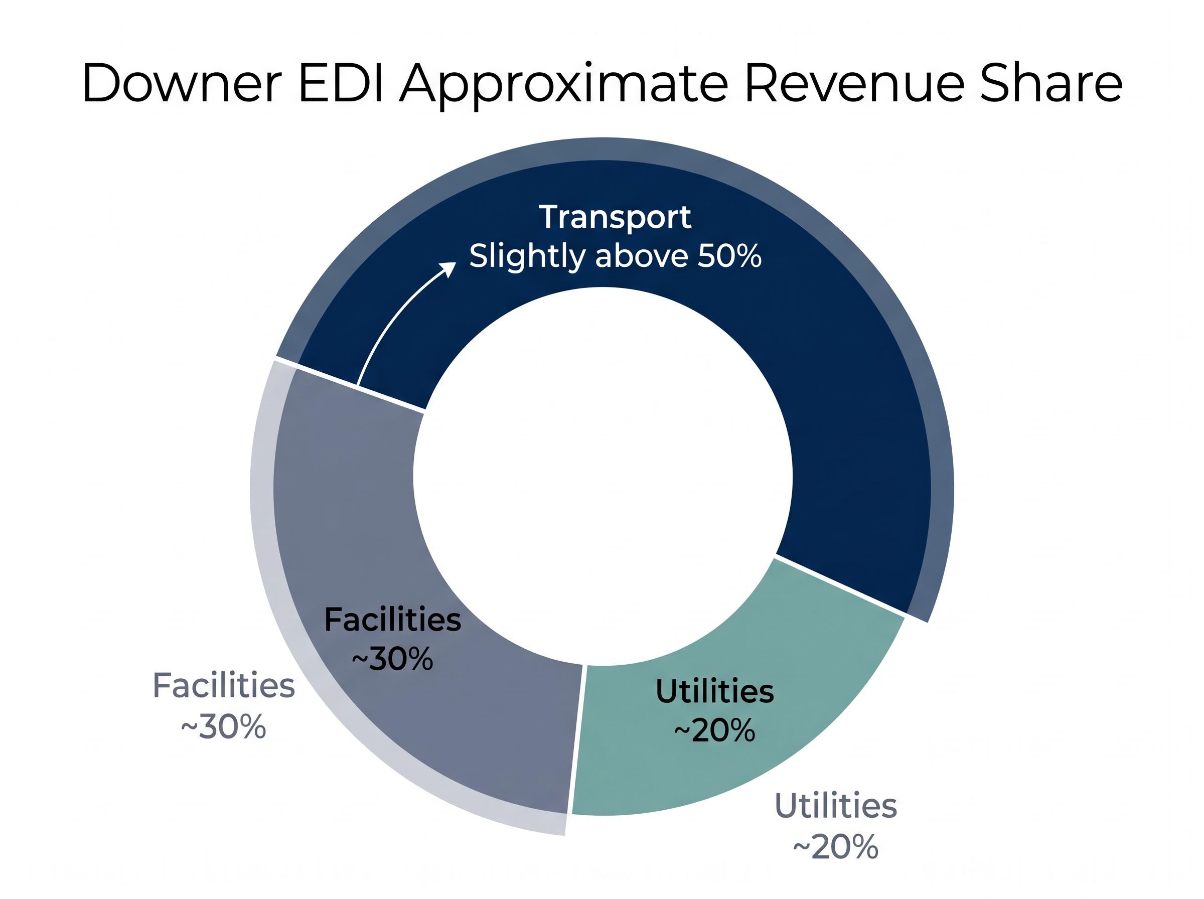 Downer EDI Revenue Breakdown by Division