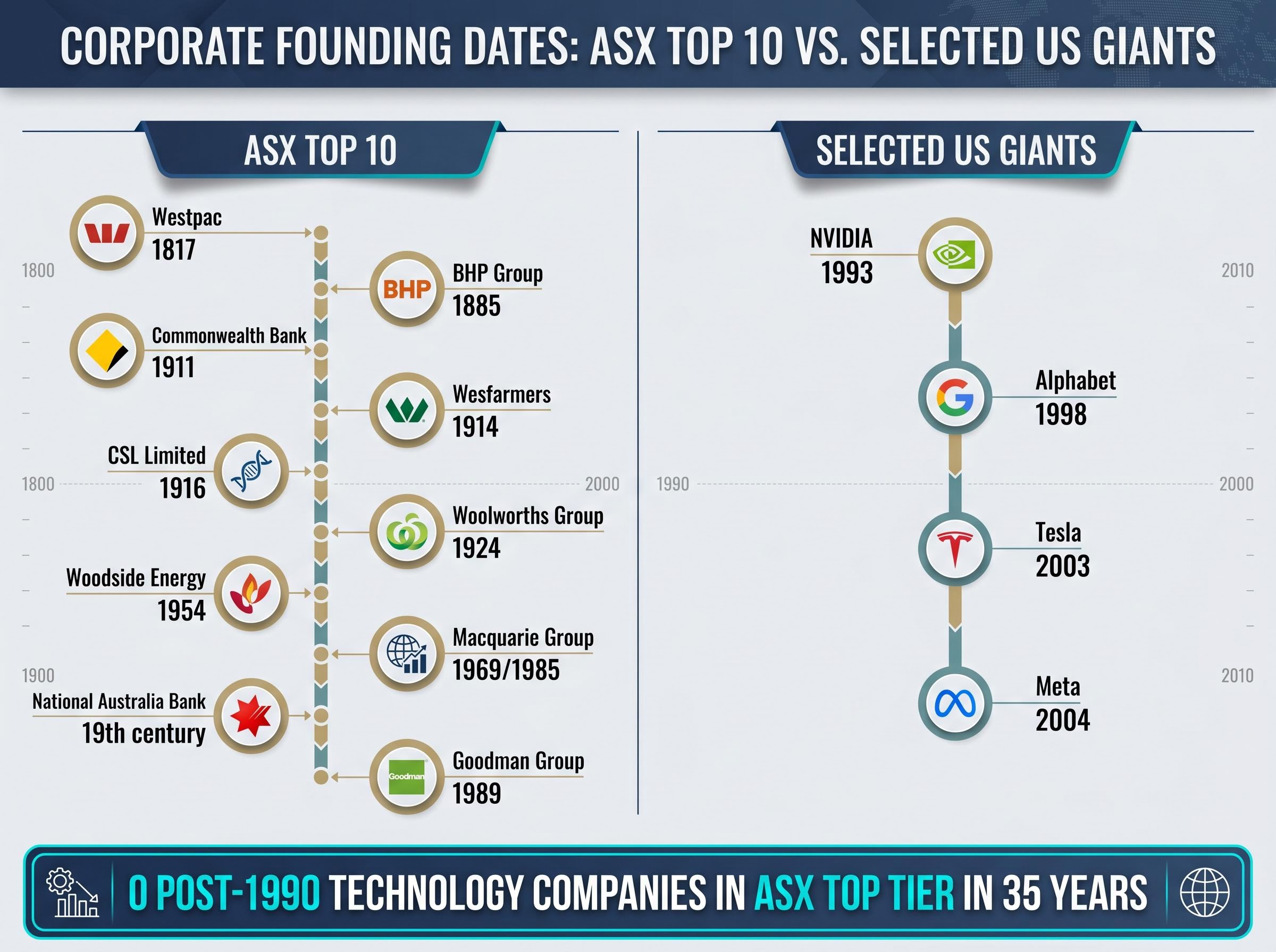The Corporate Age Gap: ASX Top 10 vs US Tech Giants