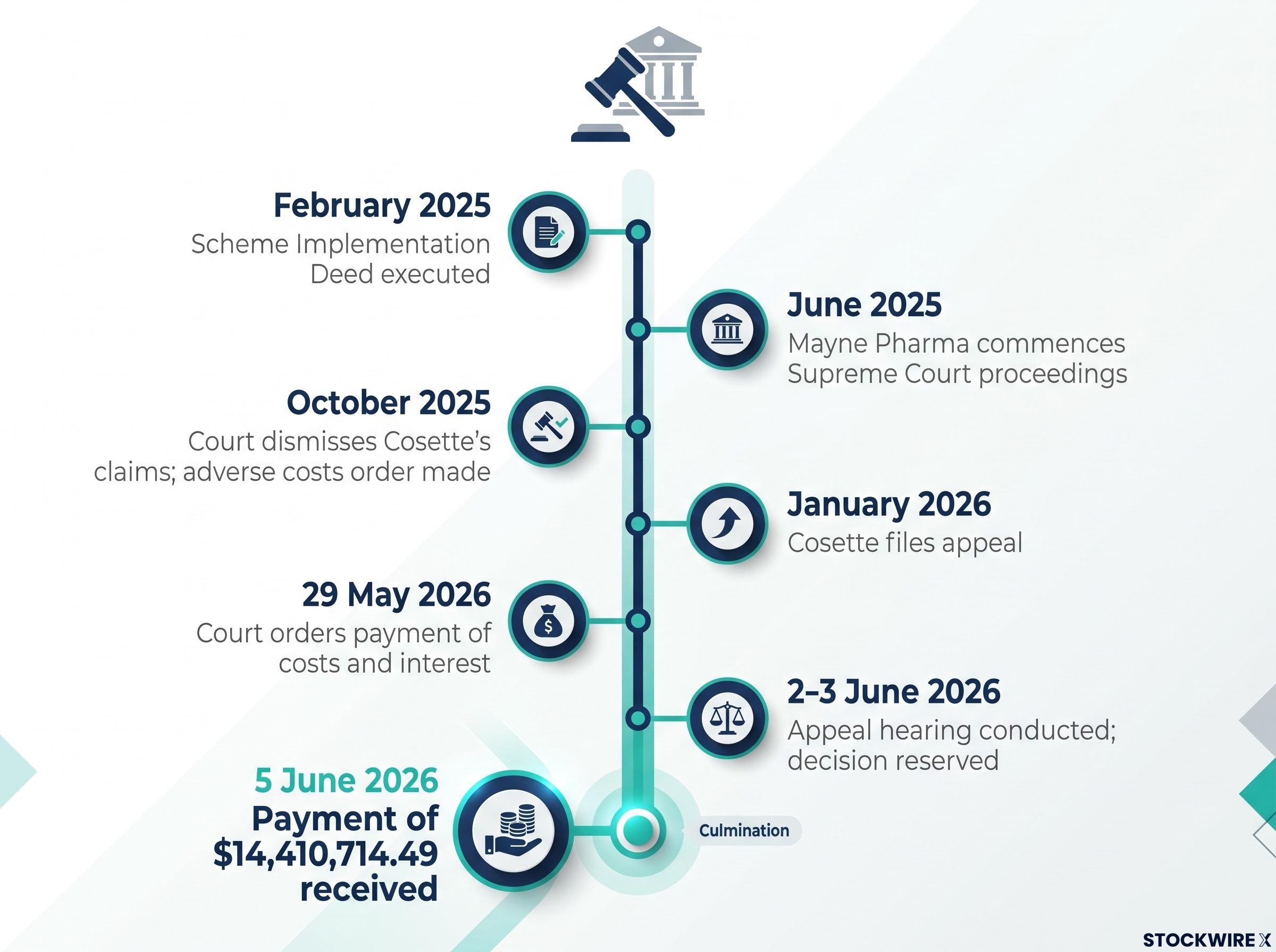 Mayne Pharma Legal Dispute Timeline