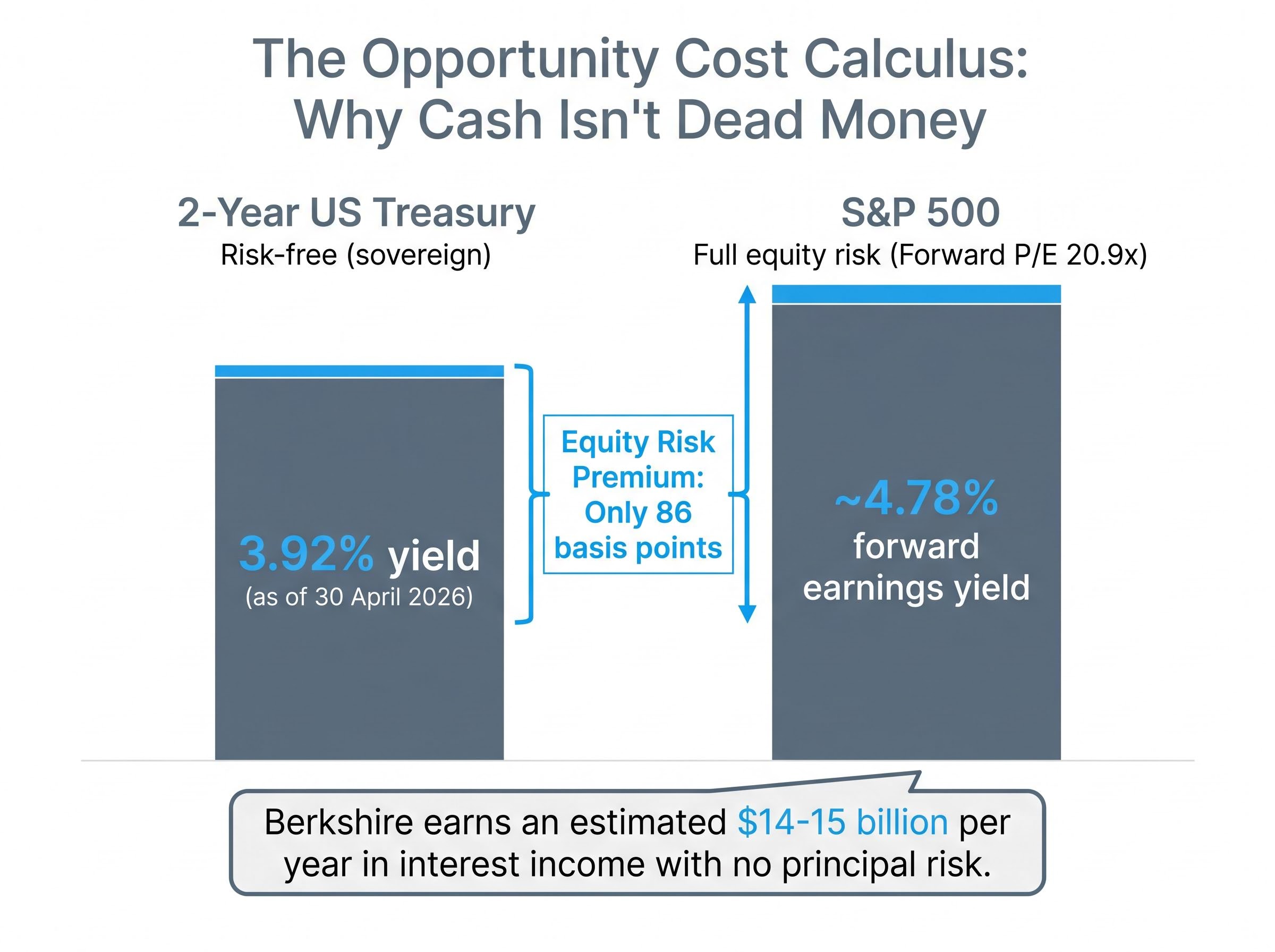 The Thin Equity Risk Premium