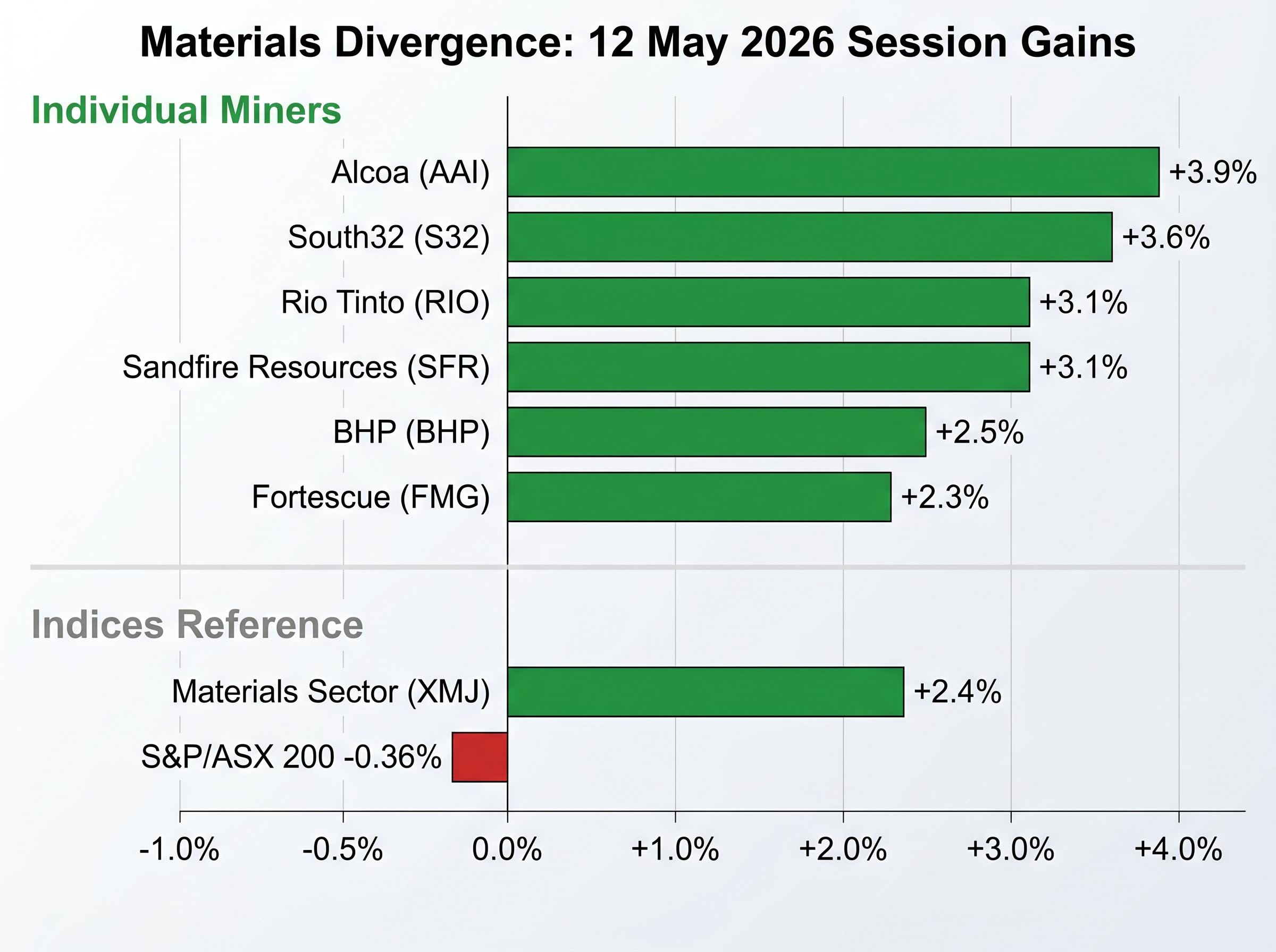 Materials Sector Divergence: 12 May 2026