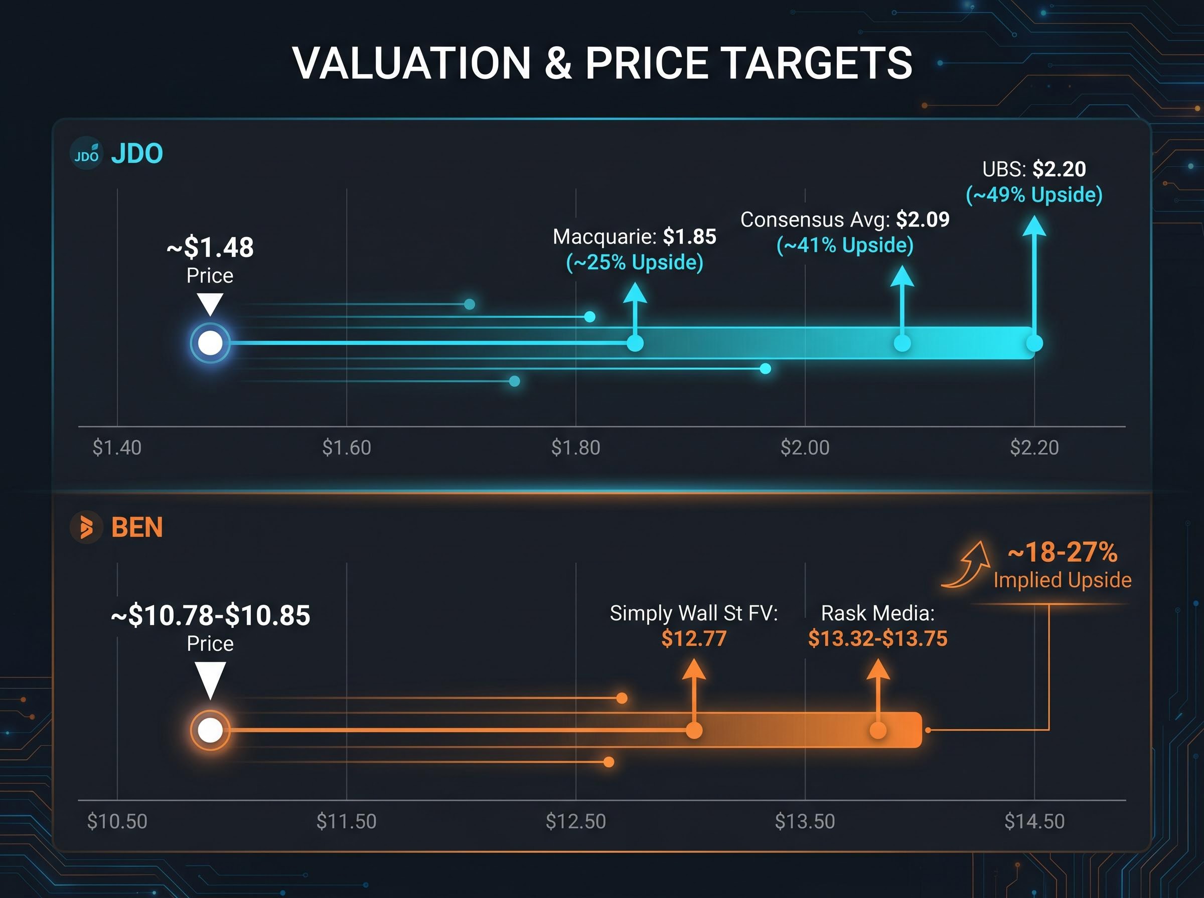 Broker Targets and Valuation Estimates: Implied Upside