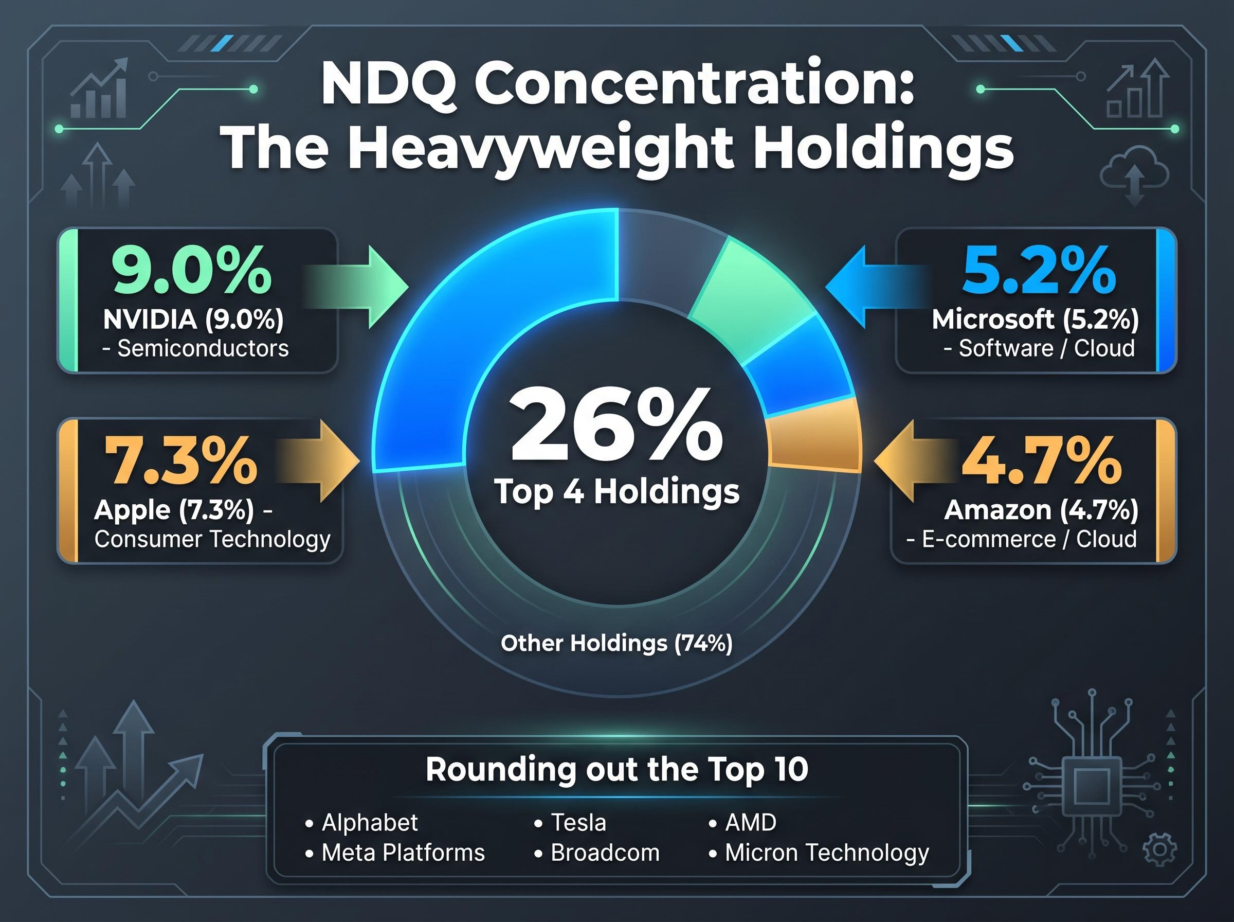 NDQ Concentration: Top 4 Holdings Breakdown