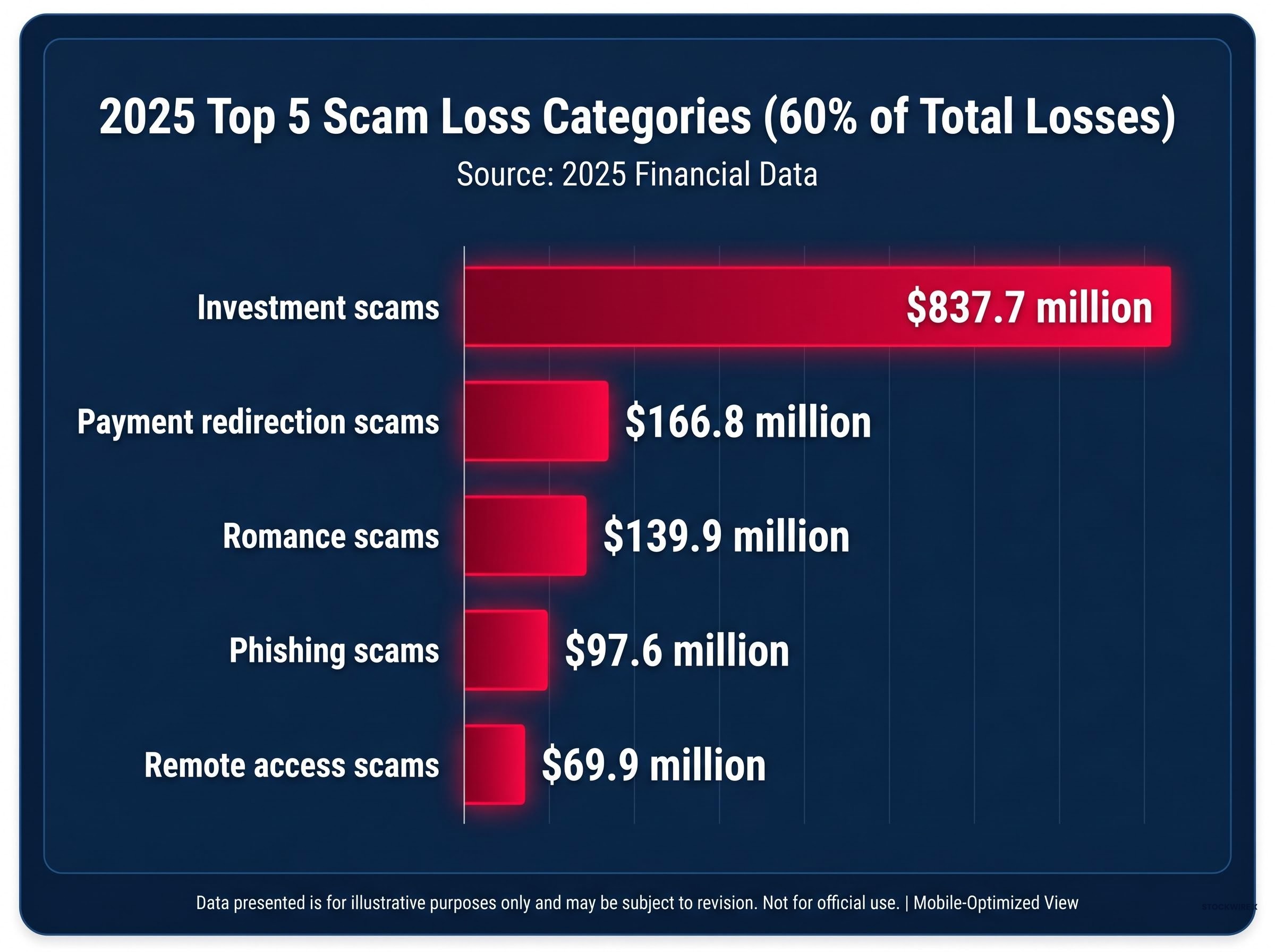 The Scale of Investment Fraud in 2025