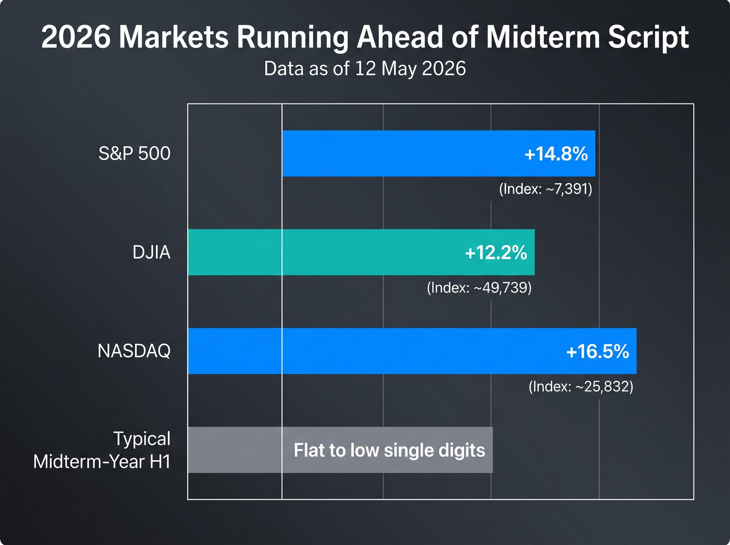 2026 YTD Returns vs. Midterm Historical Baseline